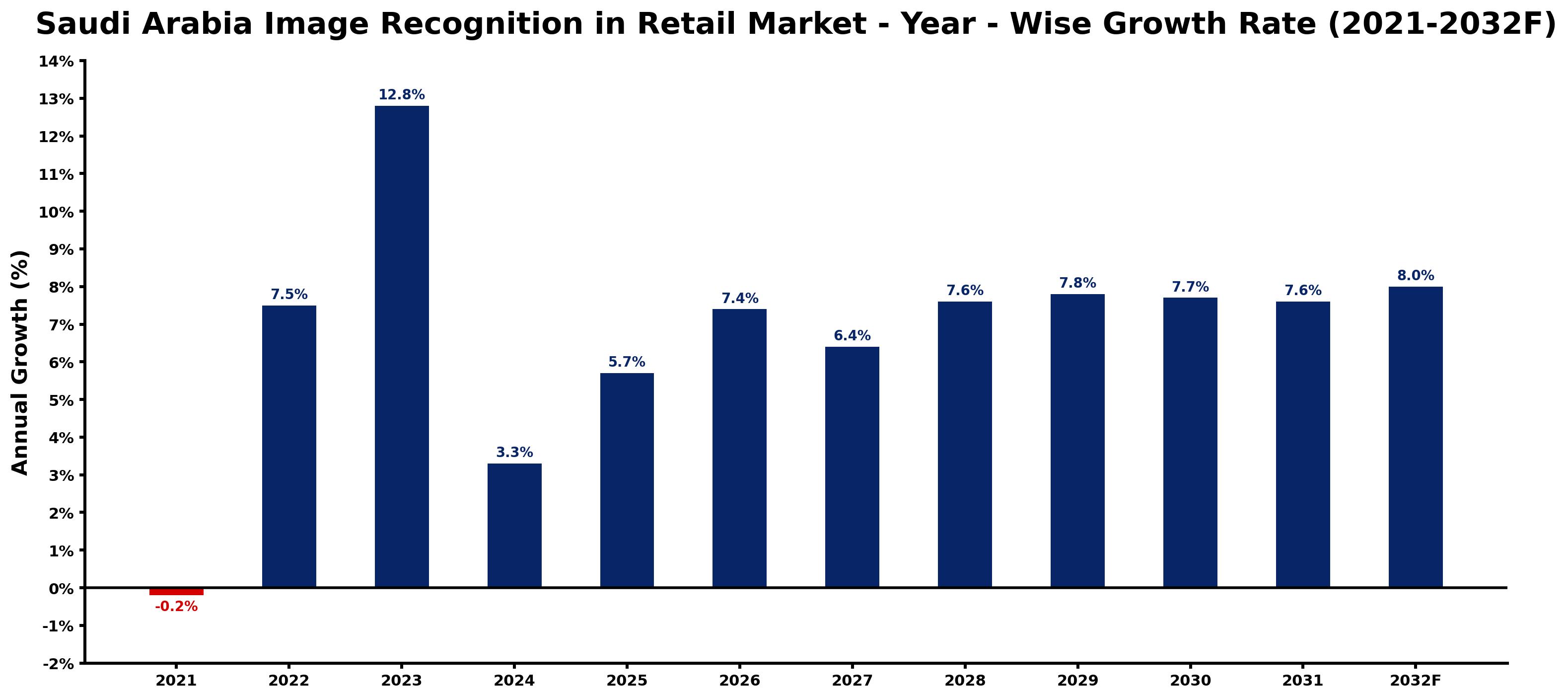 Saudi Arabia Image Recognition in Retail Market Year-wise Growth Rate and Key Drivers