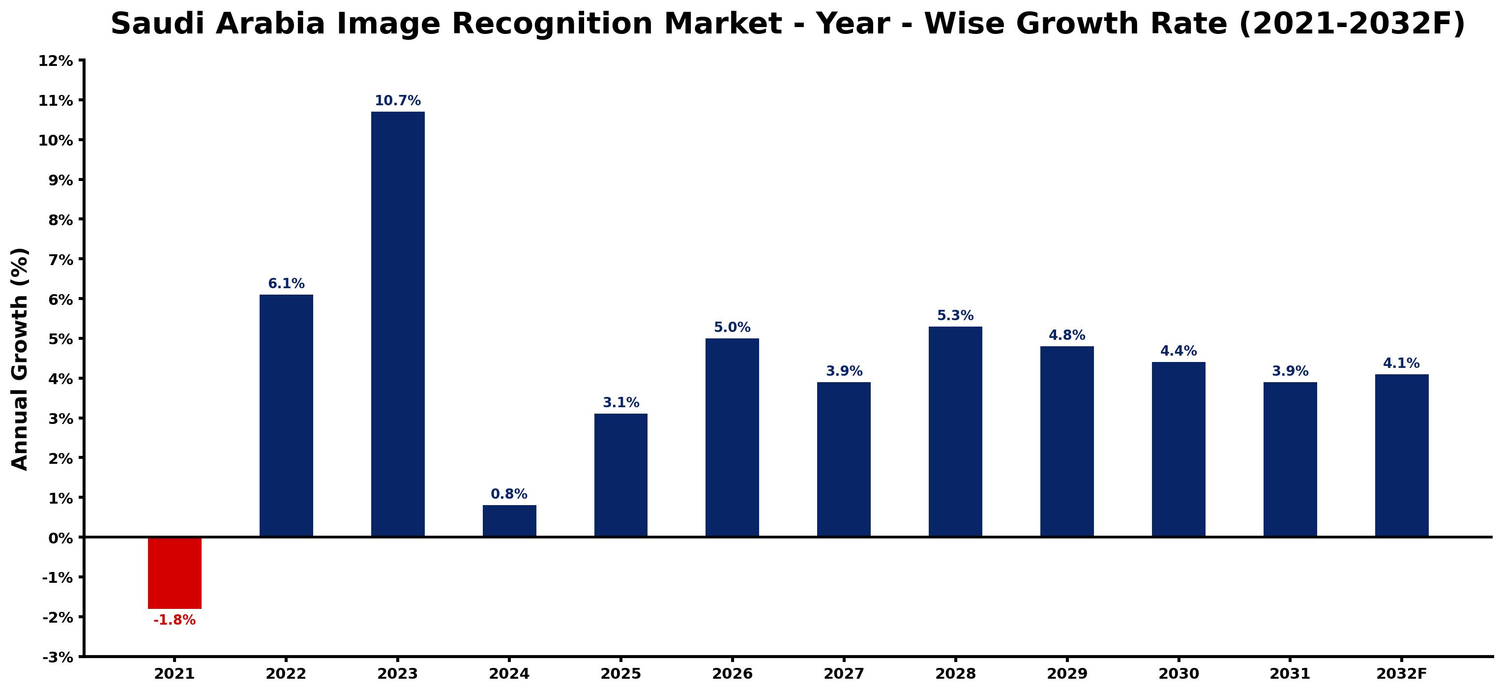 Saudi Arabia Image Recognition Market Year-wise Growth Rate and Key Drivers