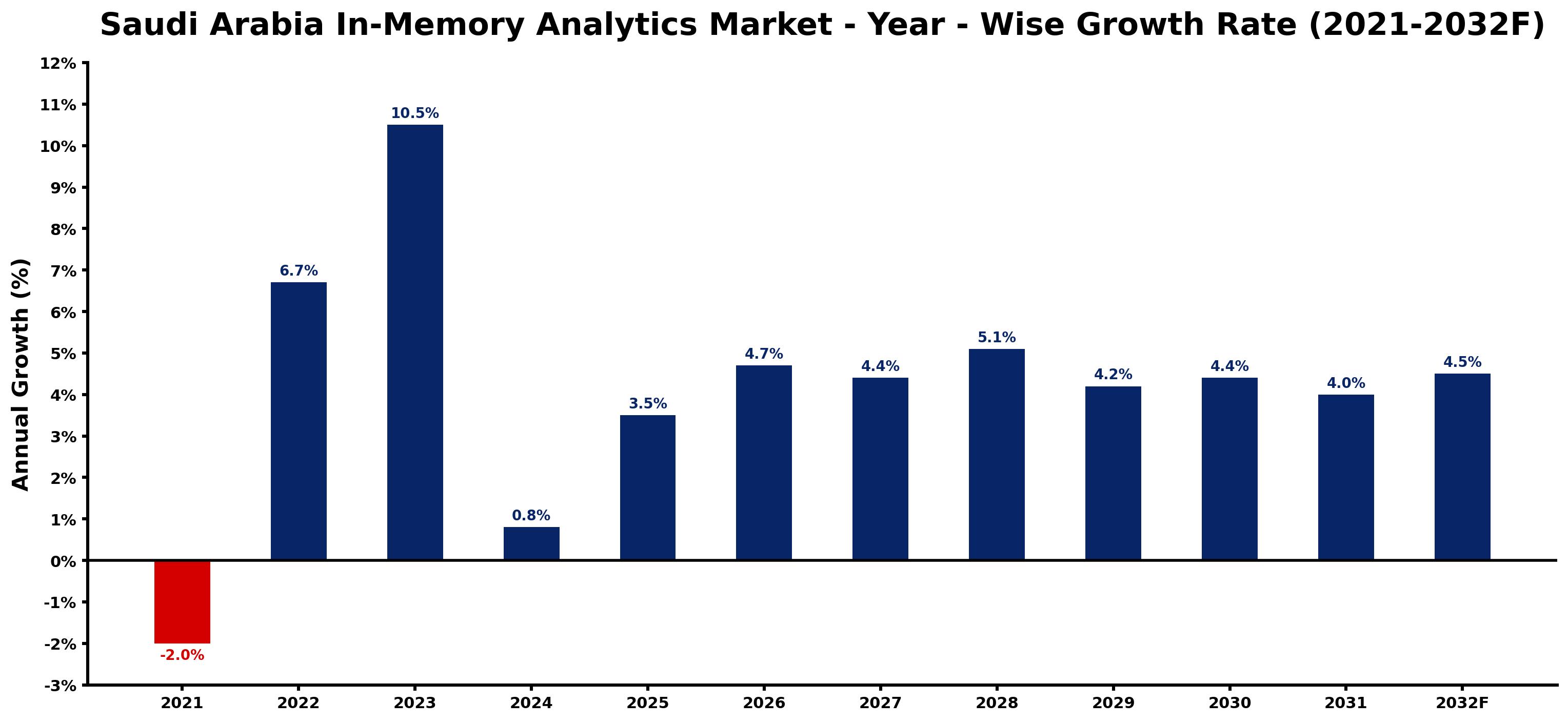 Saudi Arabia In-Memory Analytics Market Year-wise Growth Rate and Key Drivers