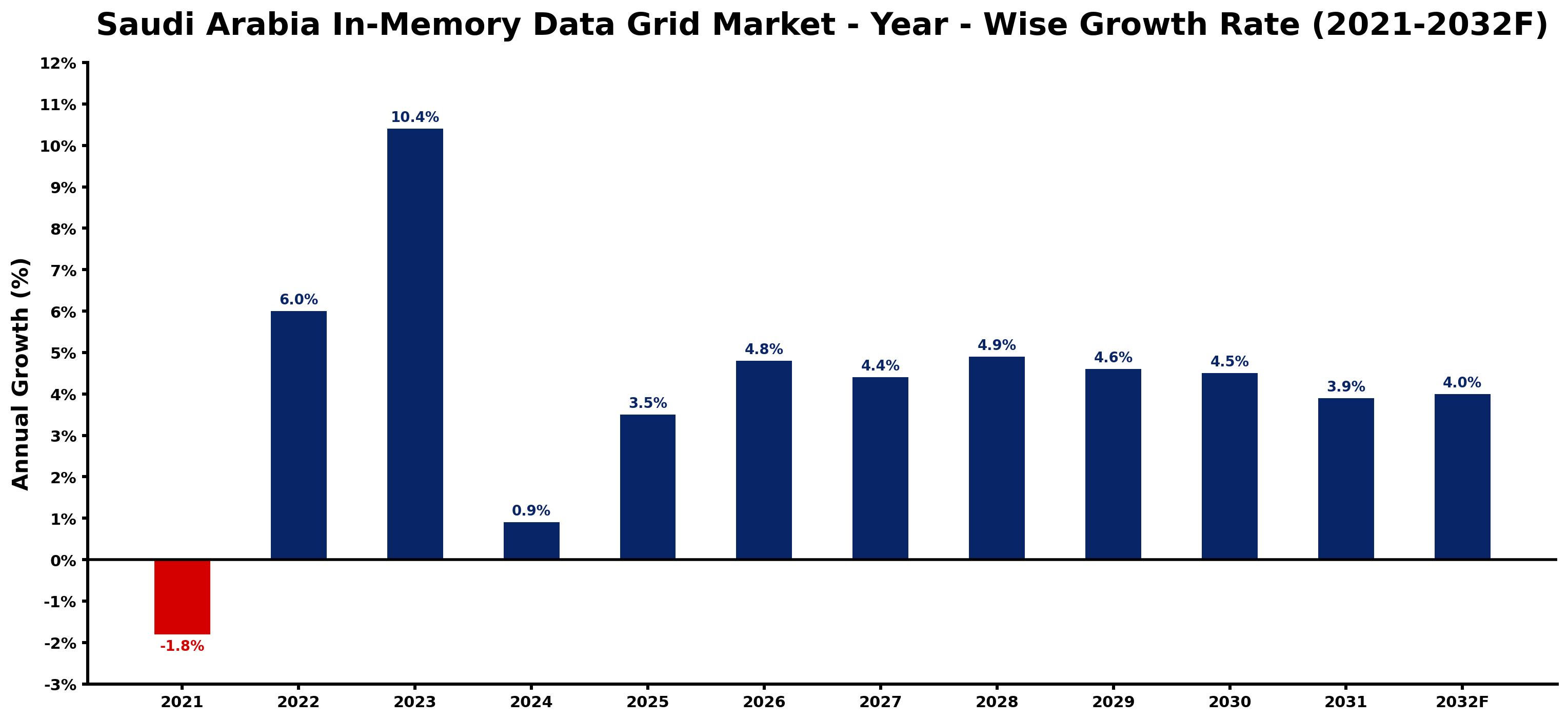 Saudi Arabia In-Memory Data Grid Market Year-wise Growth Rate and Key Drivers
