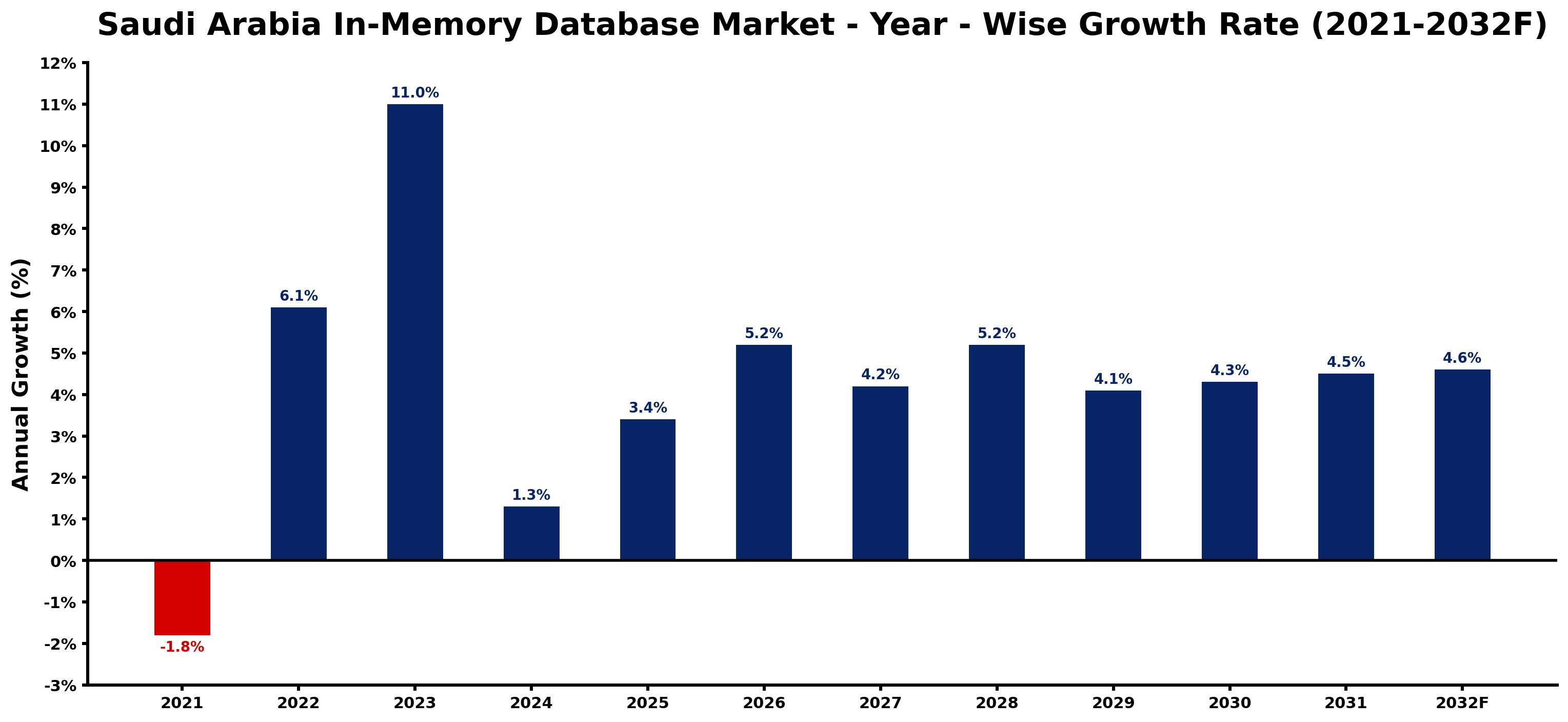 Saudi Arabia In-Memory Database Market Year-wise Growth Rate and Key Drivers