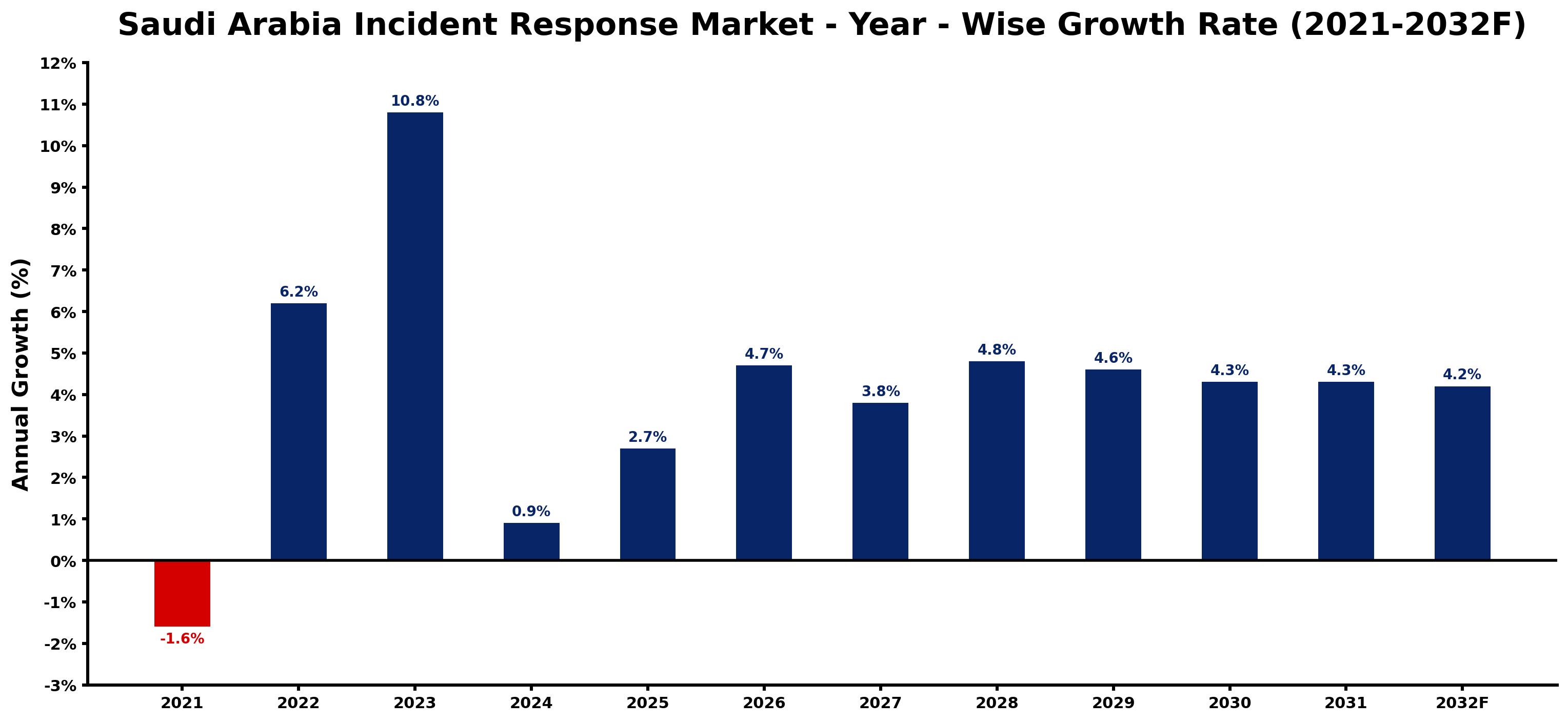 Saudi Arabia Incident Response Market Year-wise Growth Rate and Key Drivers