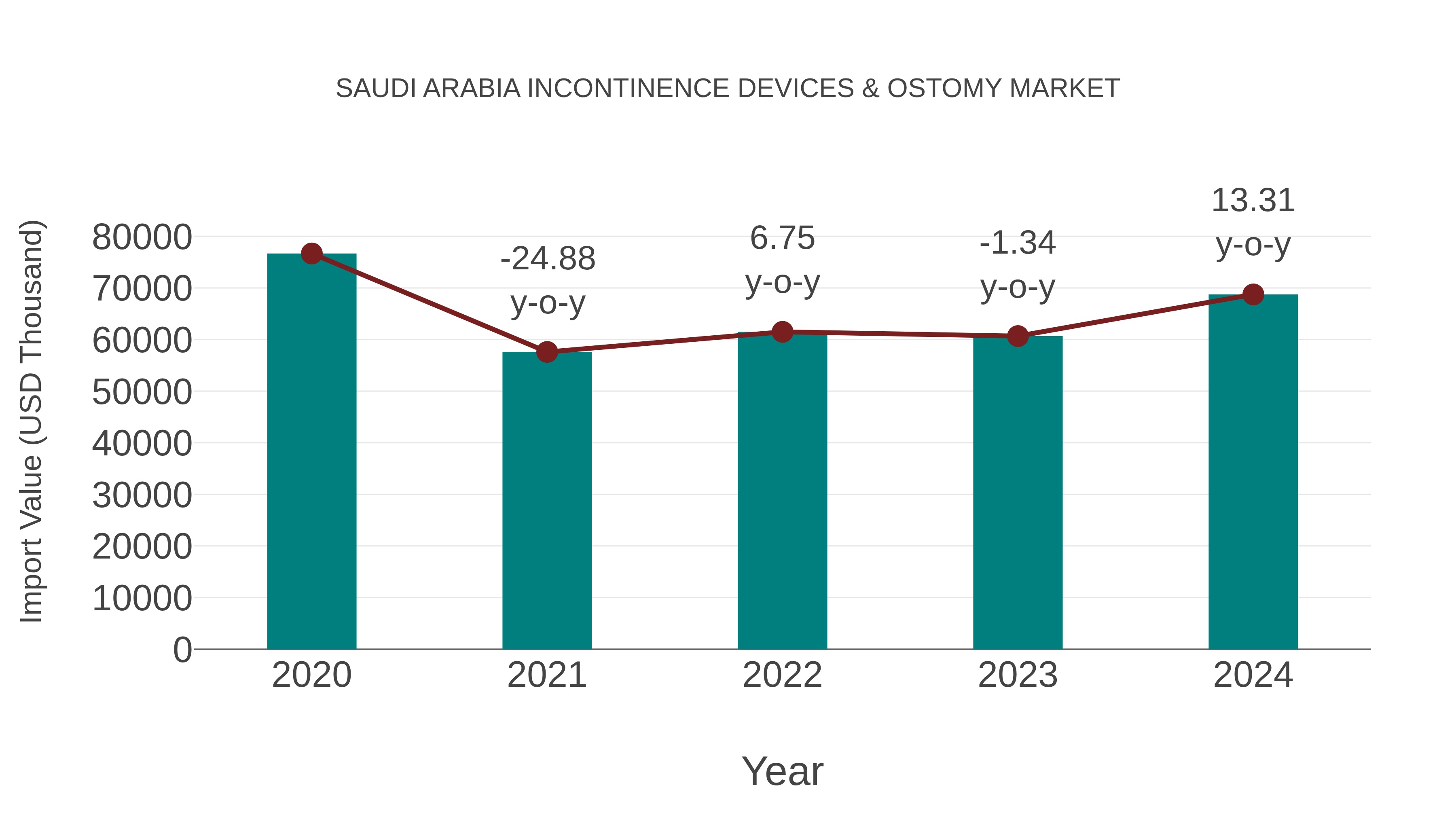  Saudi Arabia Incontinence Devices & Ostomy Market: Import Trend Analysis