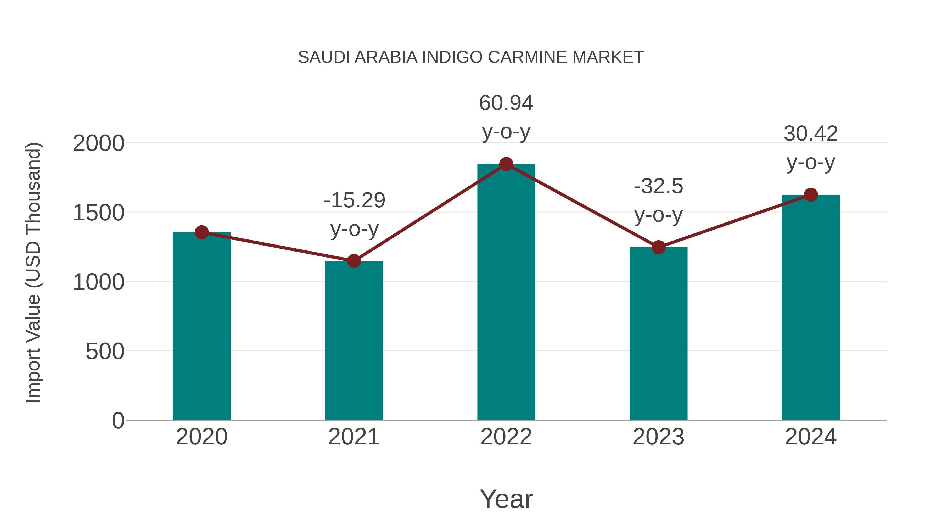 Saudi Arabia Indigo Carmine Market: Import Trend Analysis