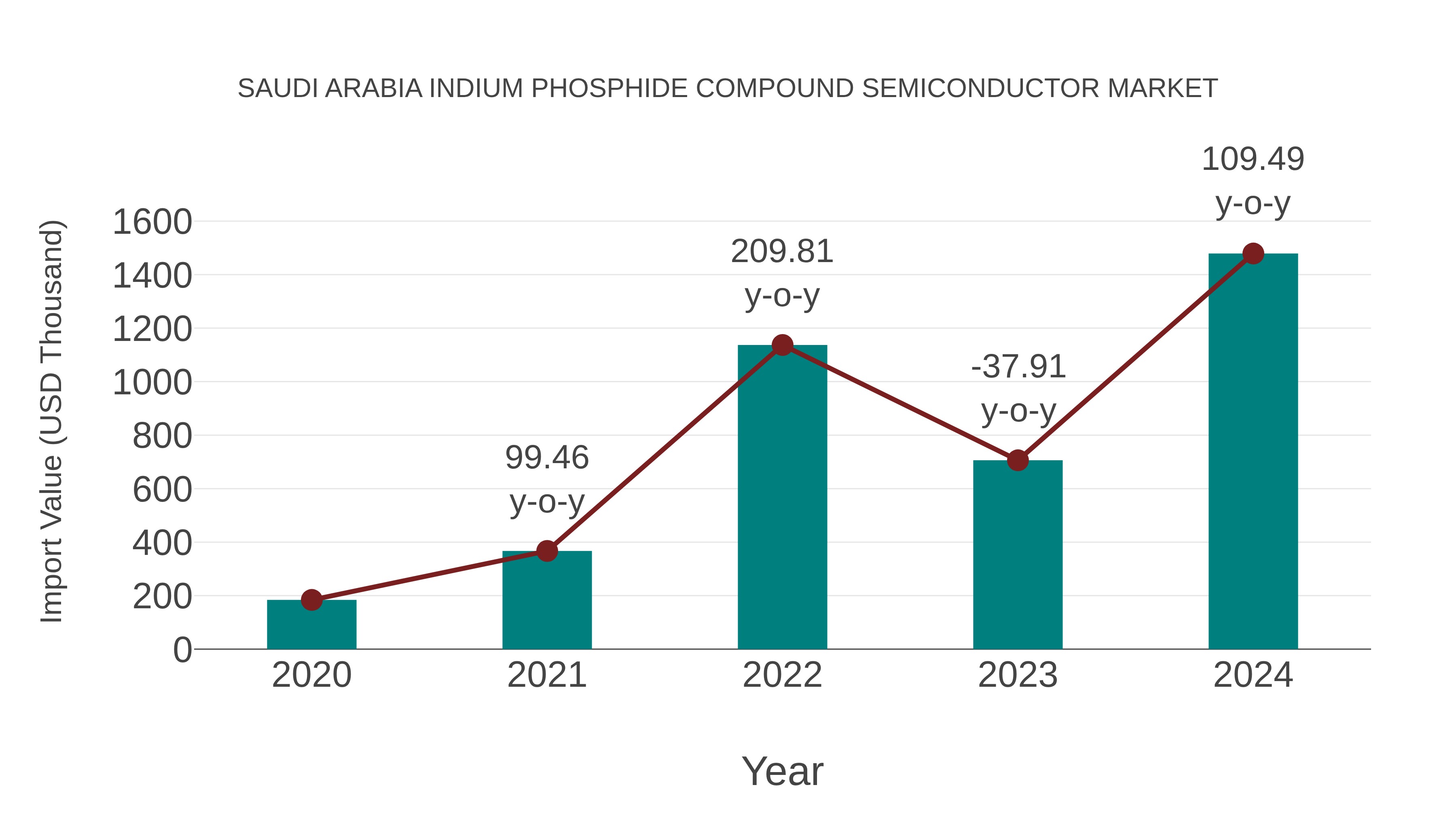  Saudi Arabia Indium Phosphide Compound Semiconductor Market: Import Trend Analysis
