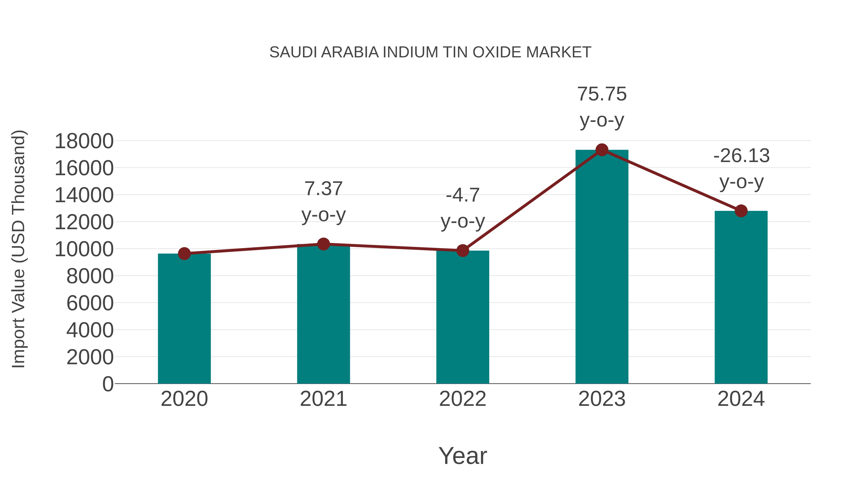 Saudi Arabia Indium Tin Oxide Market: Import Trend Analysis