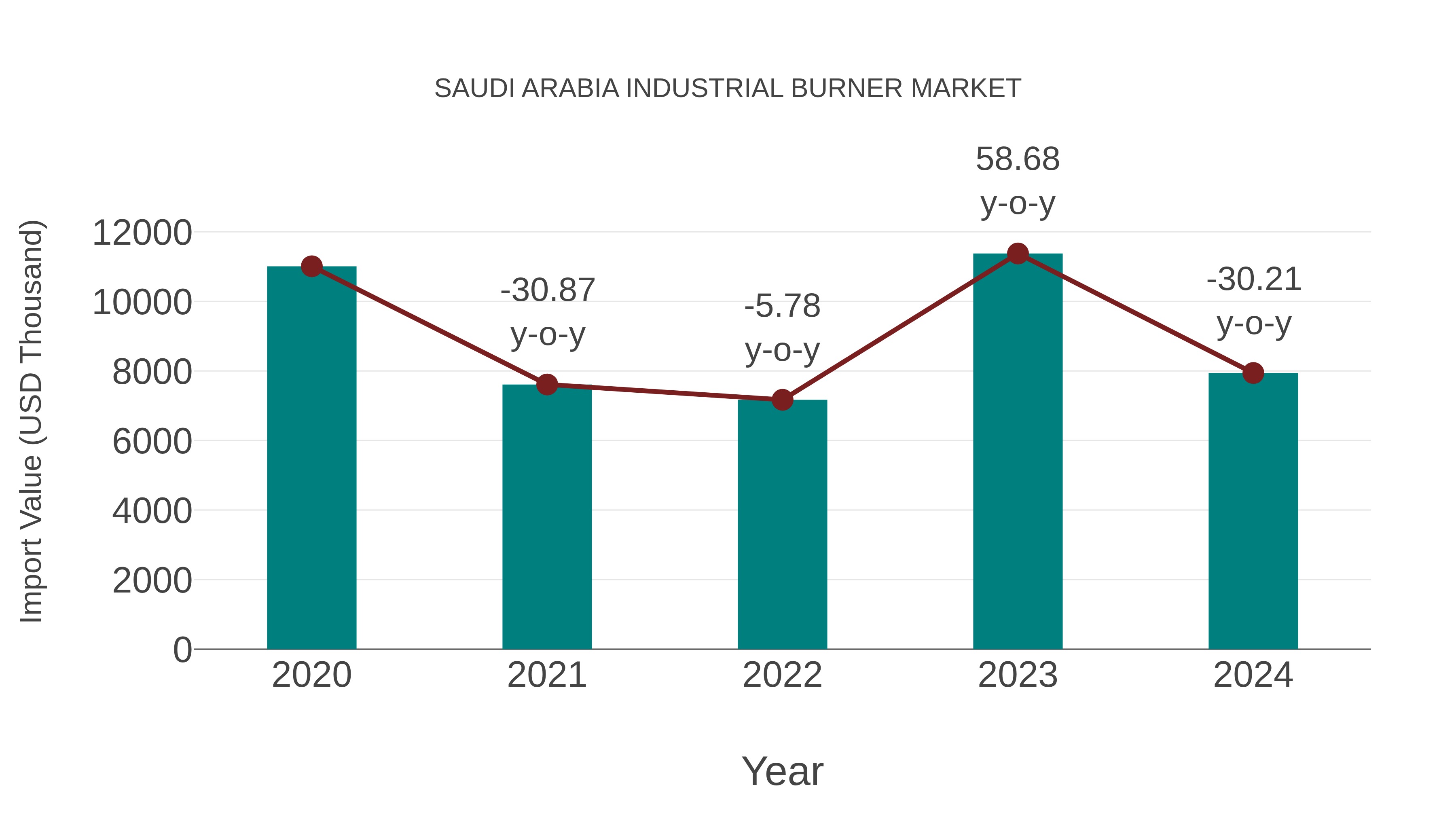  Saudi Arabia Industrial Burner Market: Import Trend Analysis