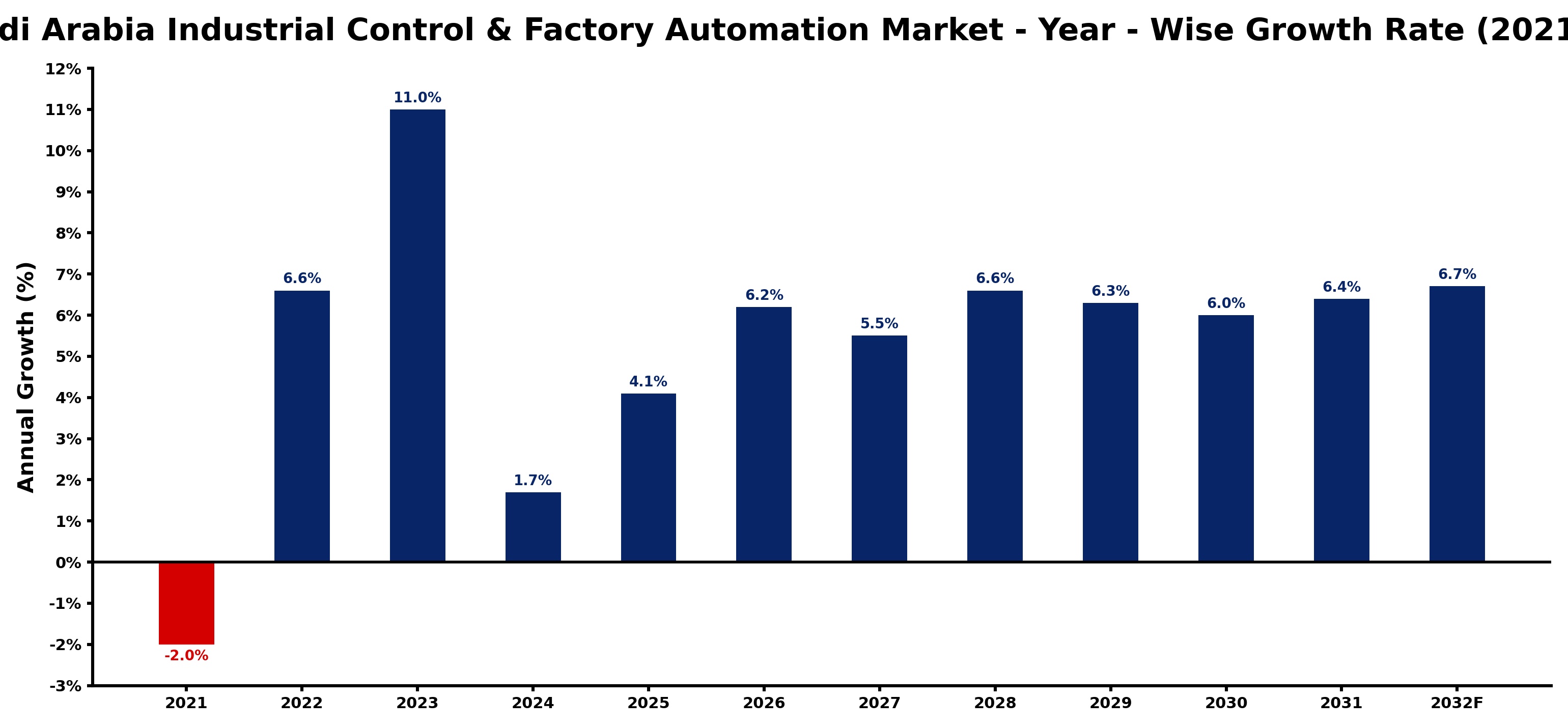 Saudi Arabia Industrial Control & Factory Automation Market Year-wise Growth Rate and Key Drivers