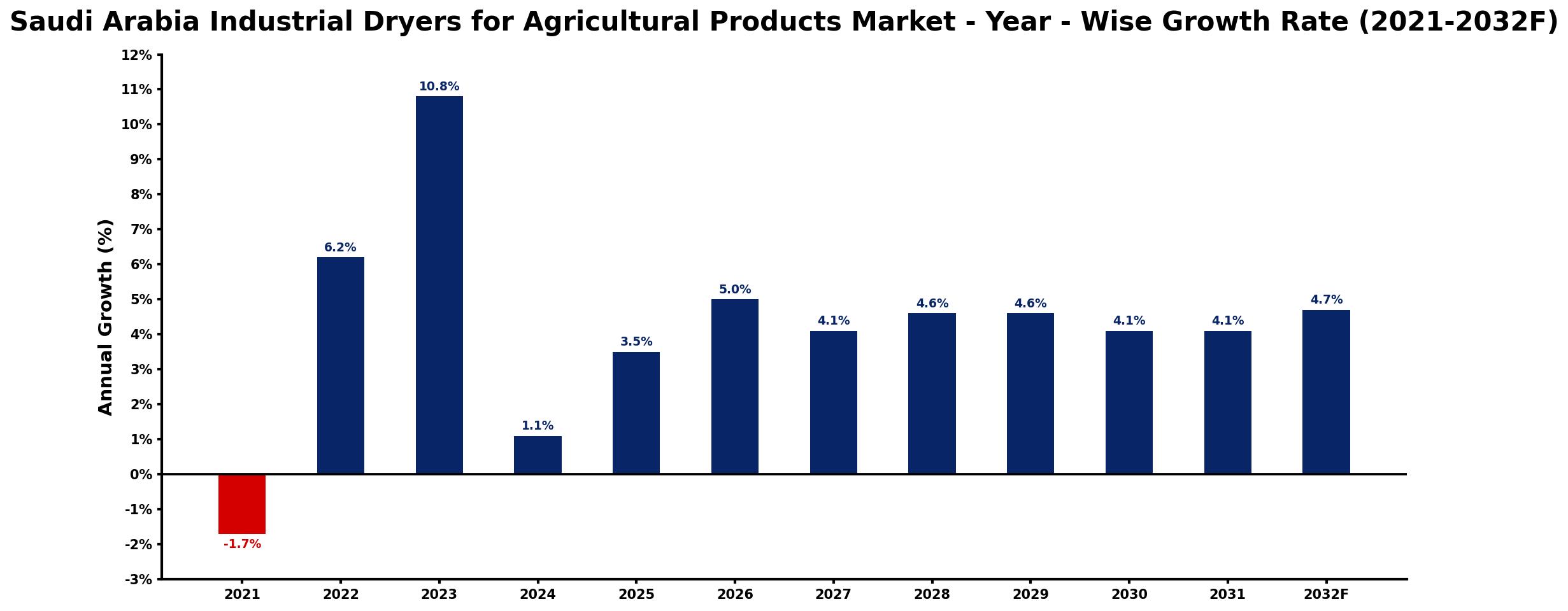Saudi Arabia Industrial Dryers for Agricultural Products Market Year-wise Growth Rate and Key Drivers