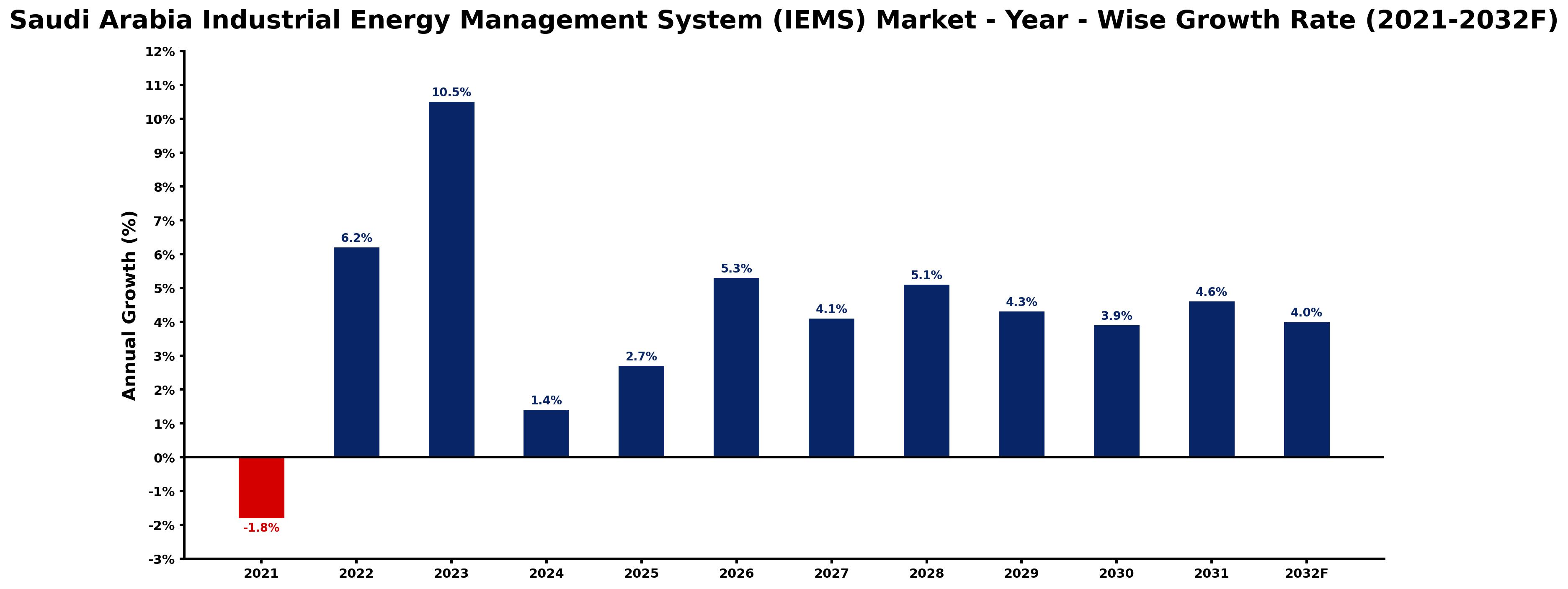 Saudi Arabia Industrial Energy Management System (IEMS) Market Year-wise Growth Rate and Key Drivers
