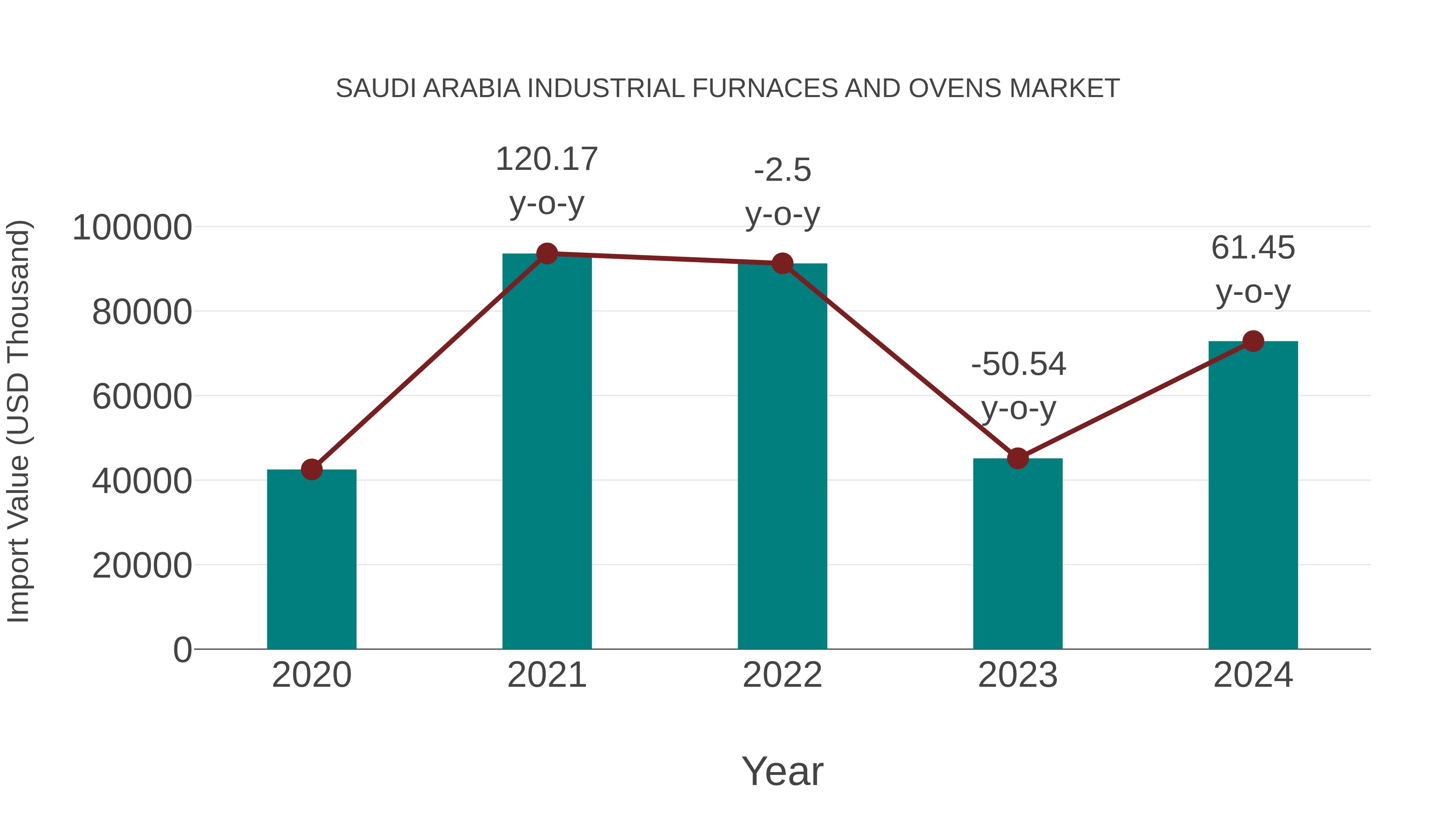  Saudi Arabia Industrial Furnaces and Ovens Market: Import Trend Analysis