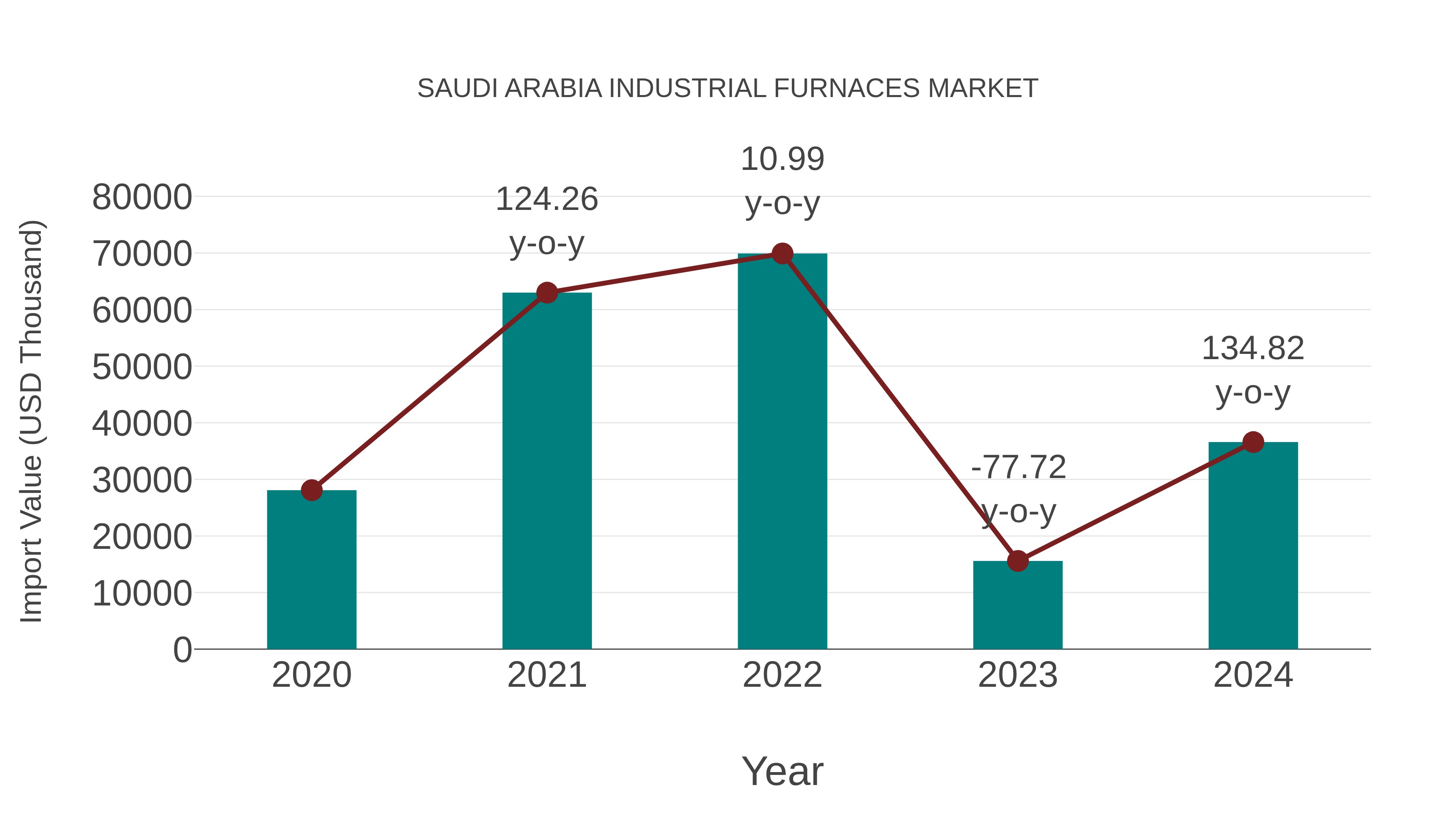  Saudi Arabia Industrial Furnaces Market: Import Trend Analysis