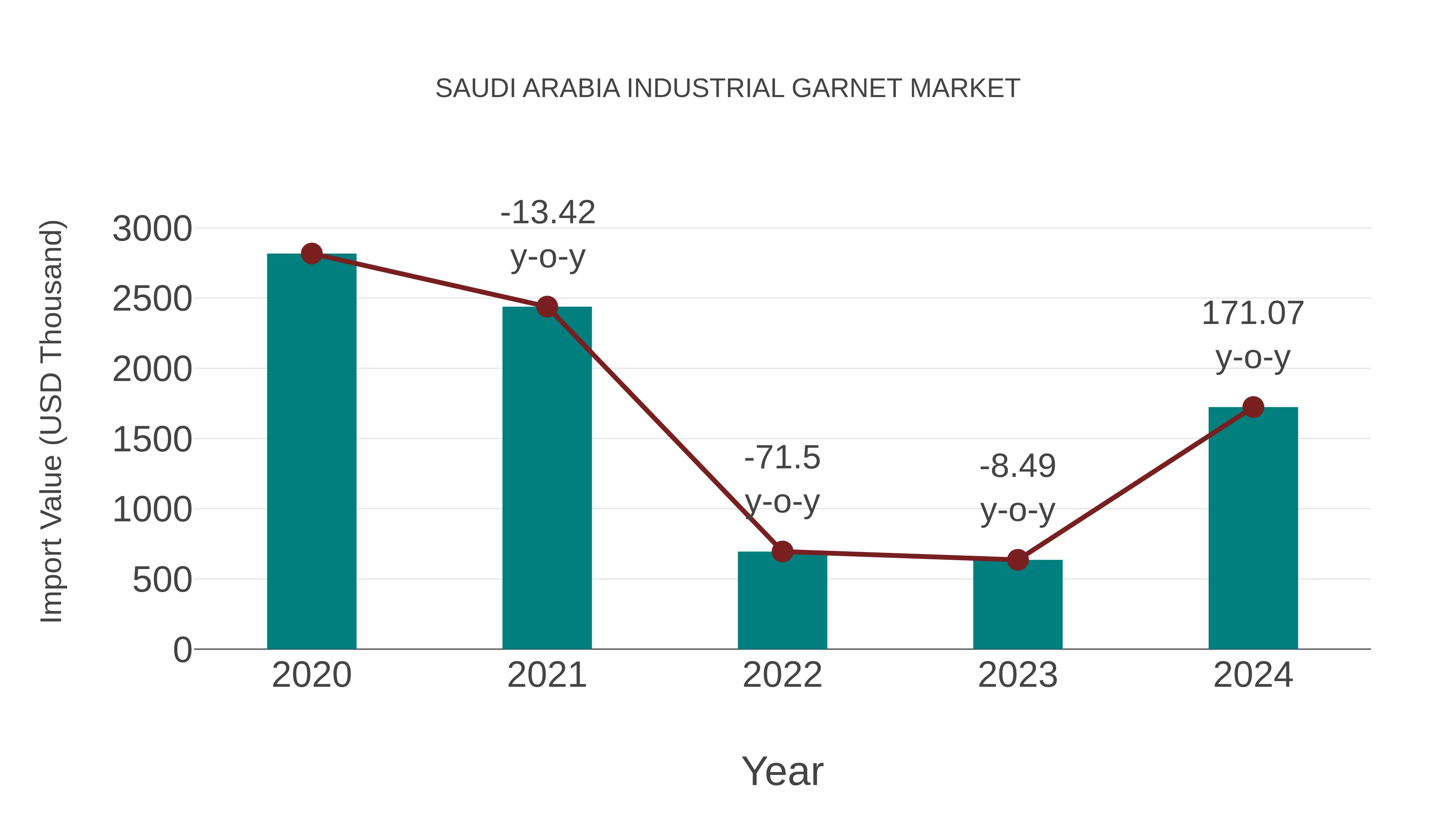 Saudi Arabia Industrial Garnet Market: Import Trend Analysis