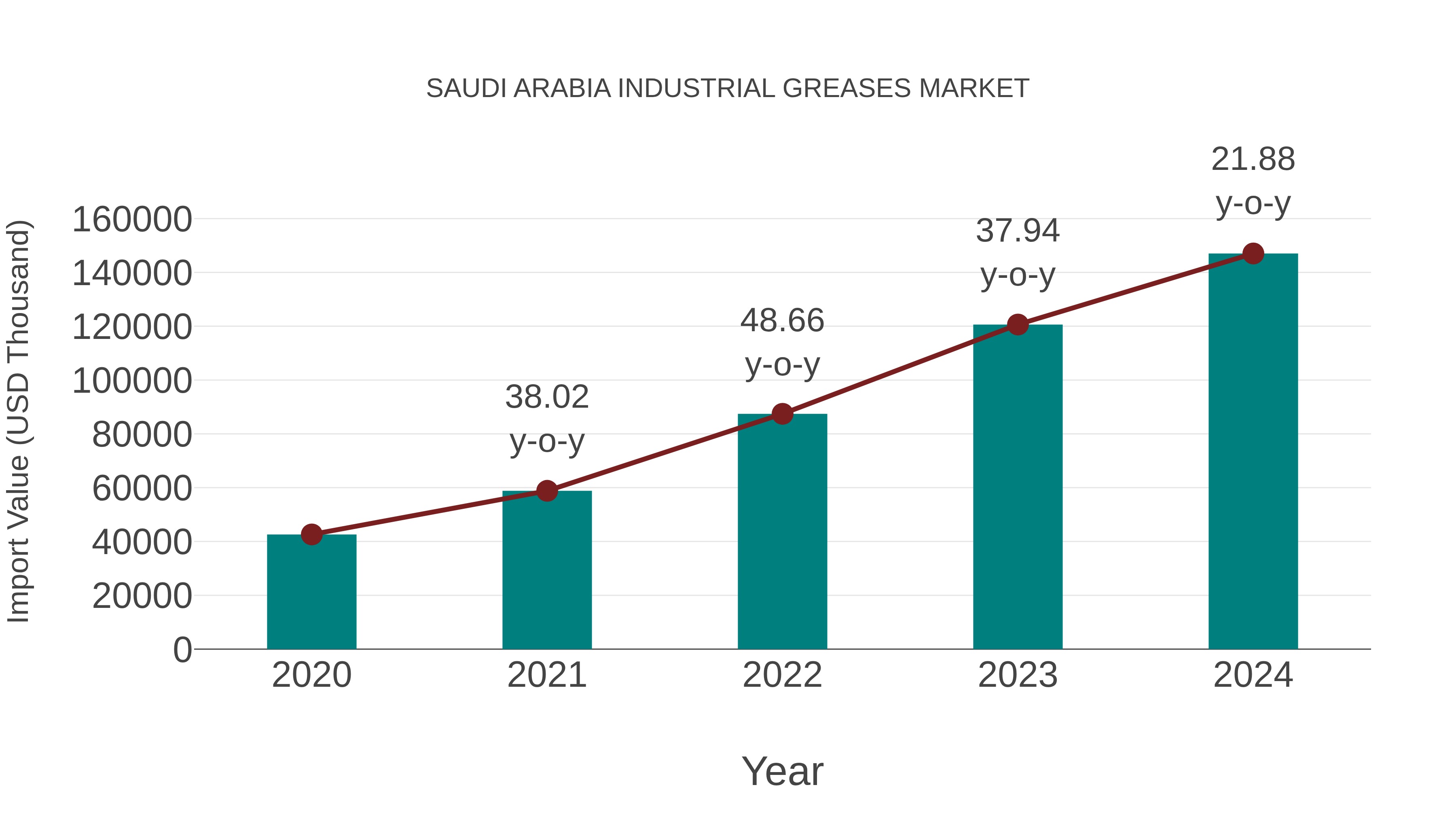  Saudi Arabia Industrial Greases Market: Import Trend Analysis