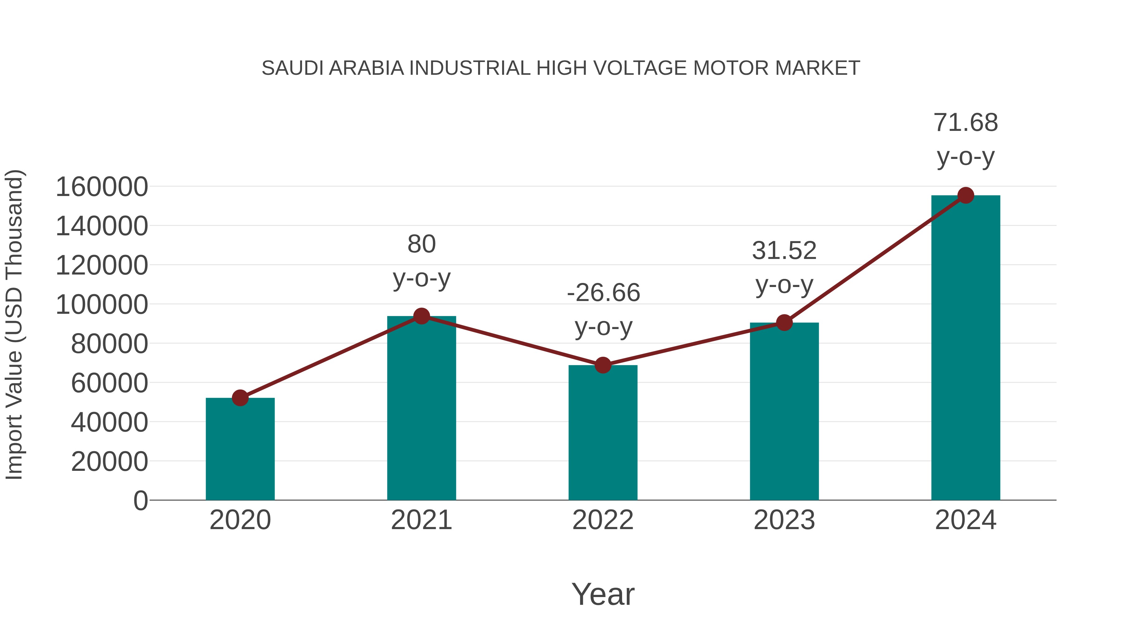 Saudi Arabia Industrial High Voltage Motor Market: Import Trend Analysis