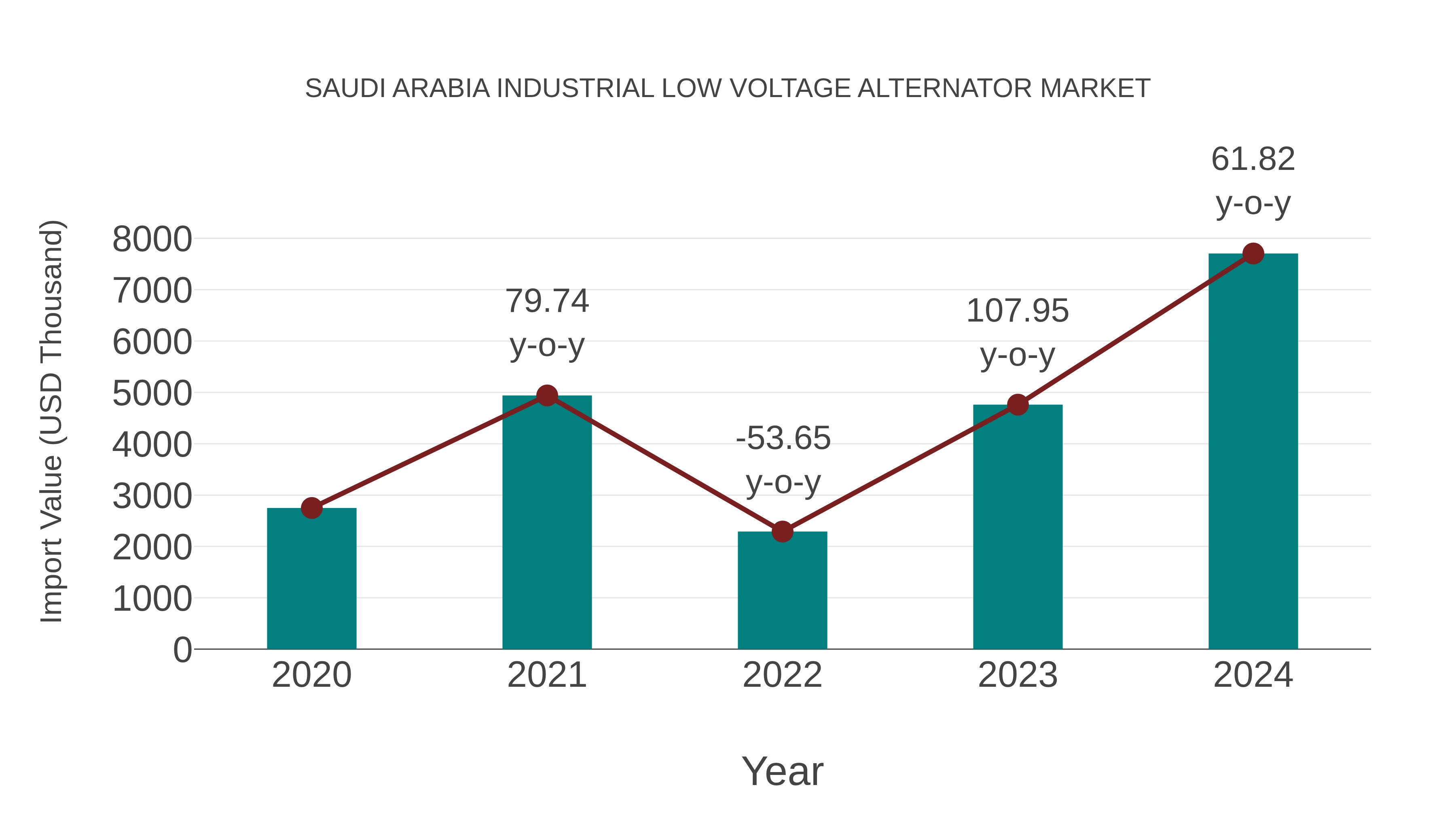  Saudi Arabia Industrial Low Voltage Alternator Market: Import Trend Analysis