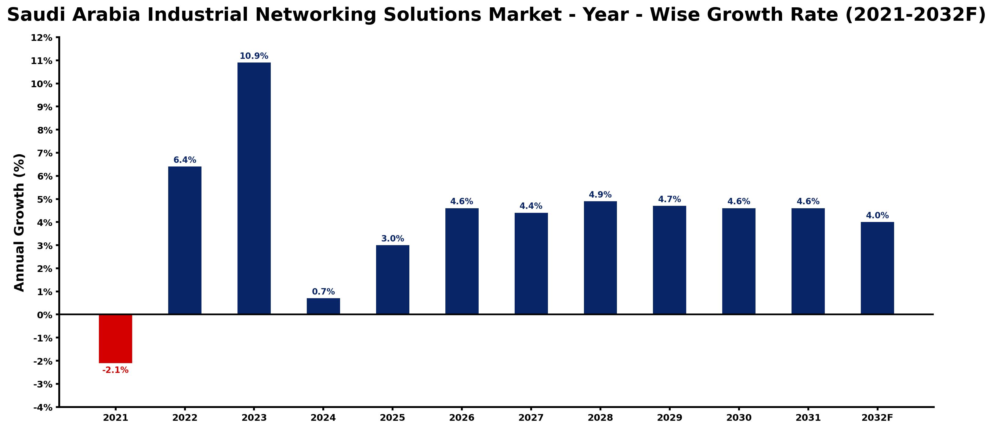 Saudi Arabia Industrial Networking Solutions Market Year-wise Growth Rate and Key Drivers