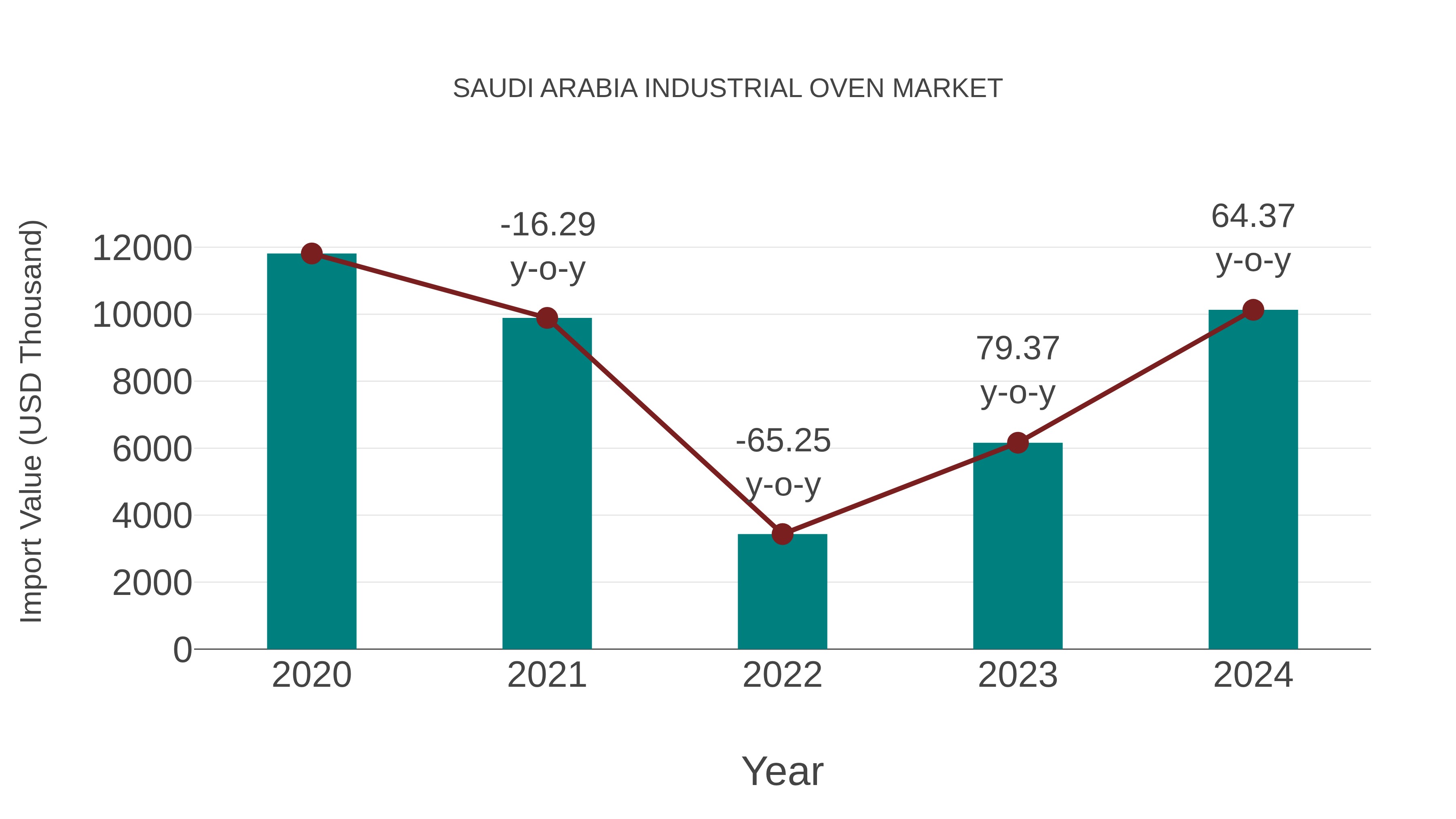 Saudi Arabia Industrial Oven Market: Import Trend Analysis