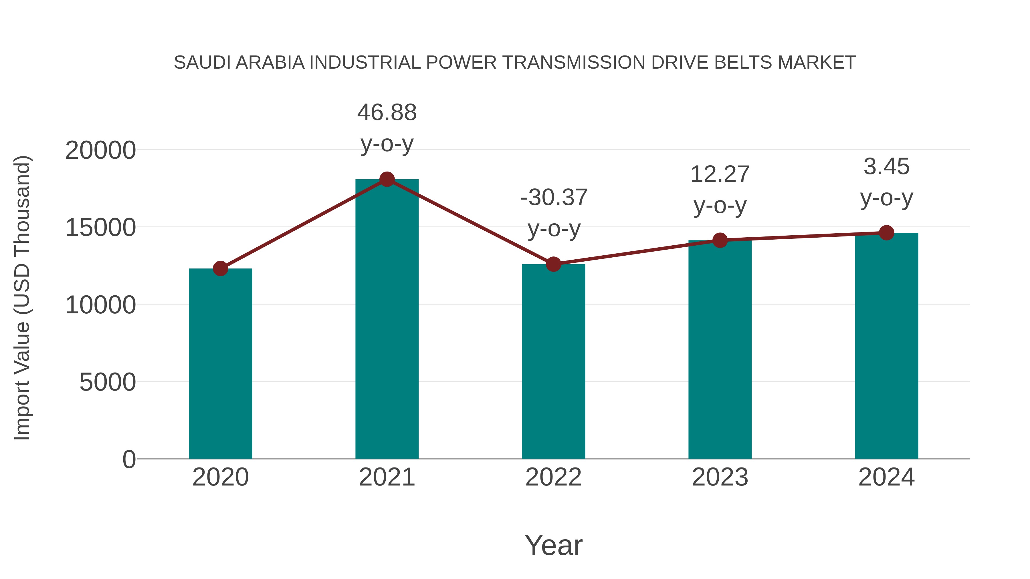 Saudi Arabia Industrial Power Transmission Drive Belts Market: Import Trend Analysis