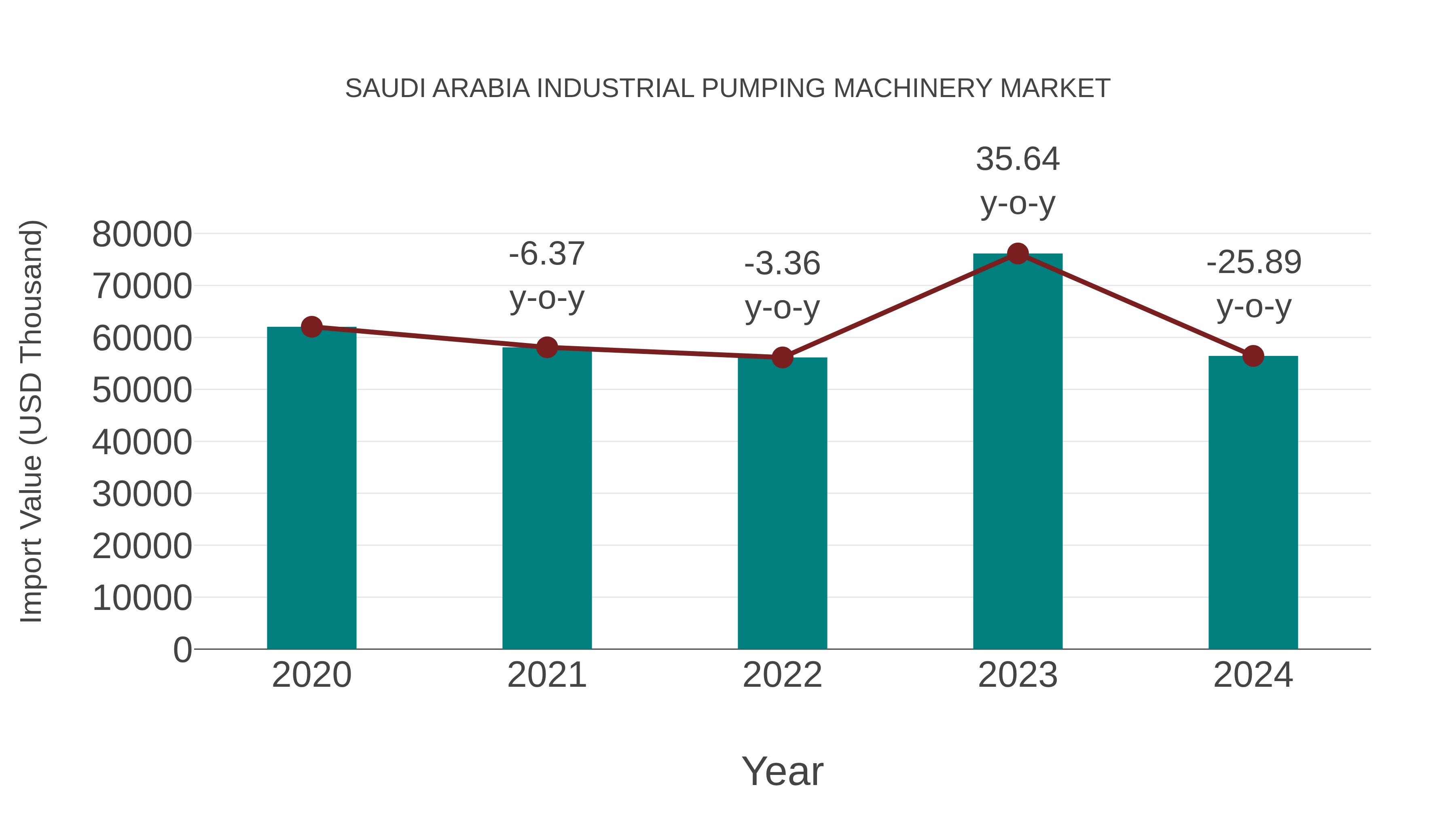 Saudi Arabia Industrial Pumping Machinery Market: Import Trend Analysis