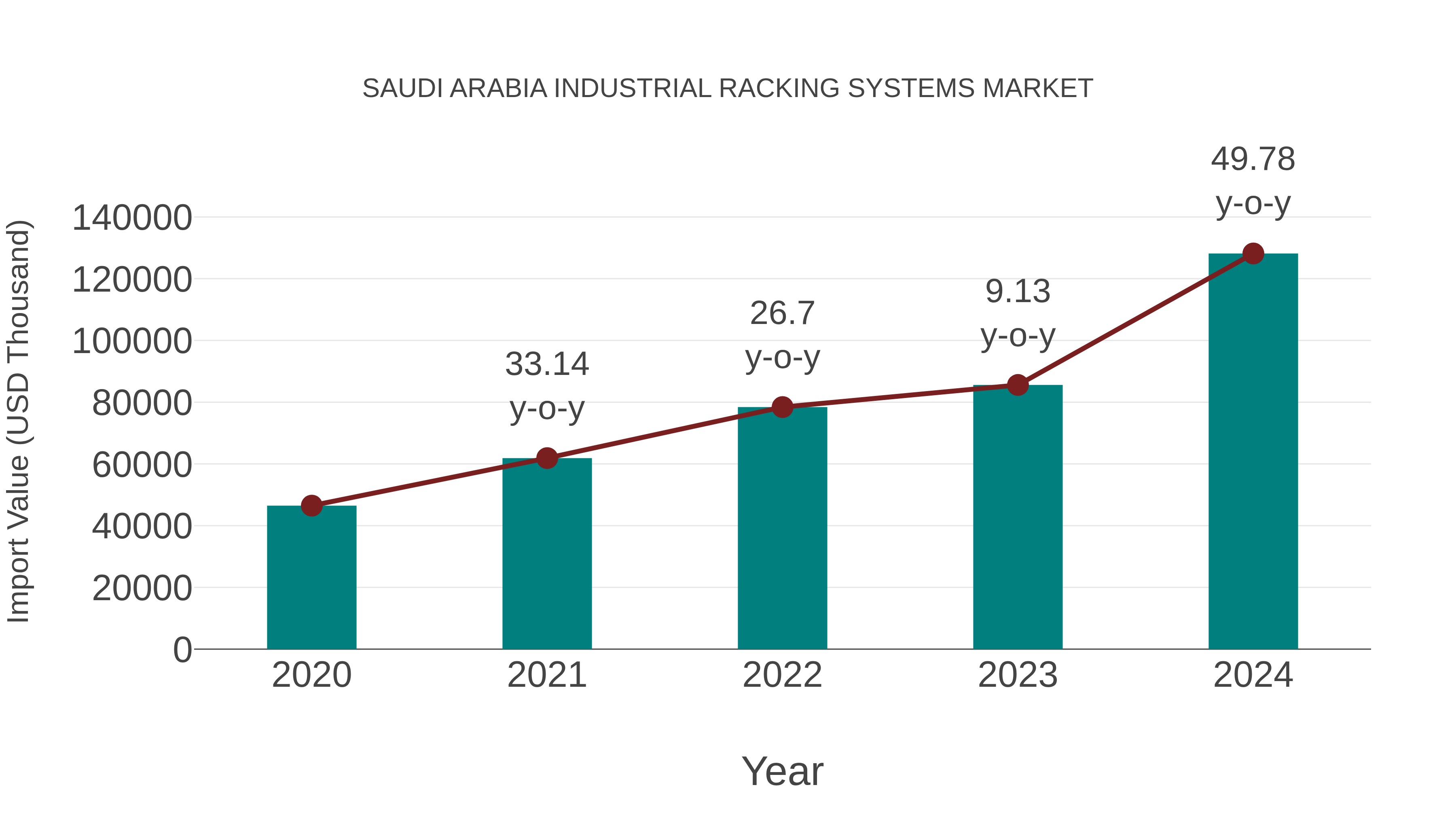  Saudi Arabia Industrial Racking Systems Market: Import Trend Analysis