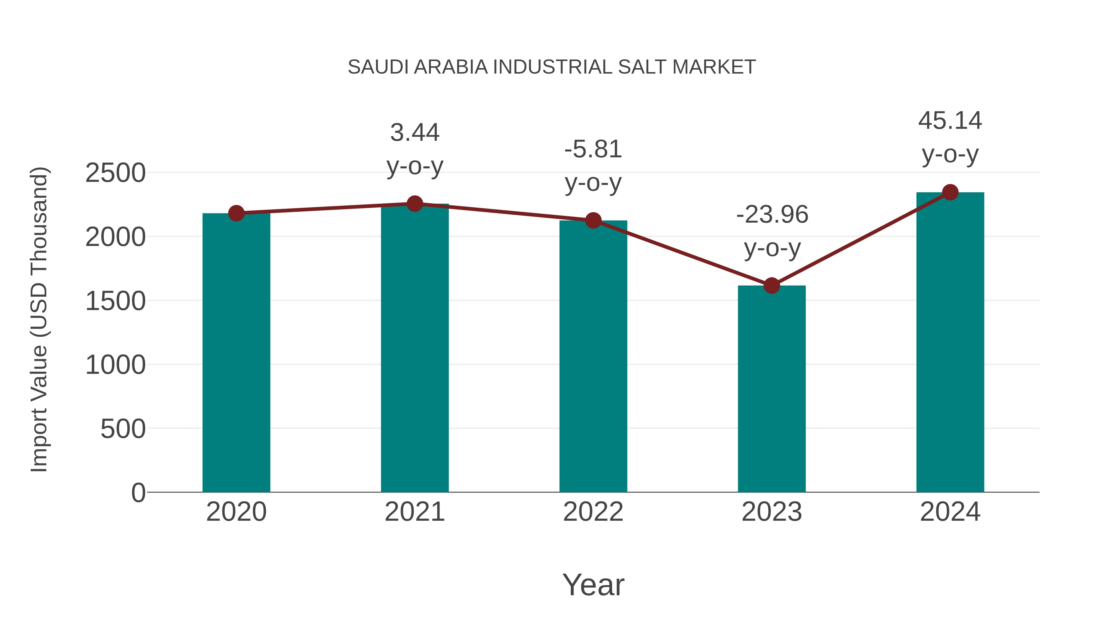  Saudi Arabia Industrial Salt Market: Import Trend Analysis