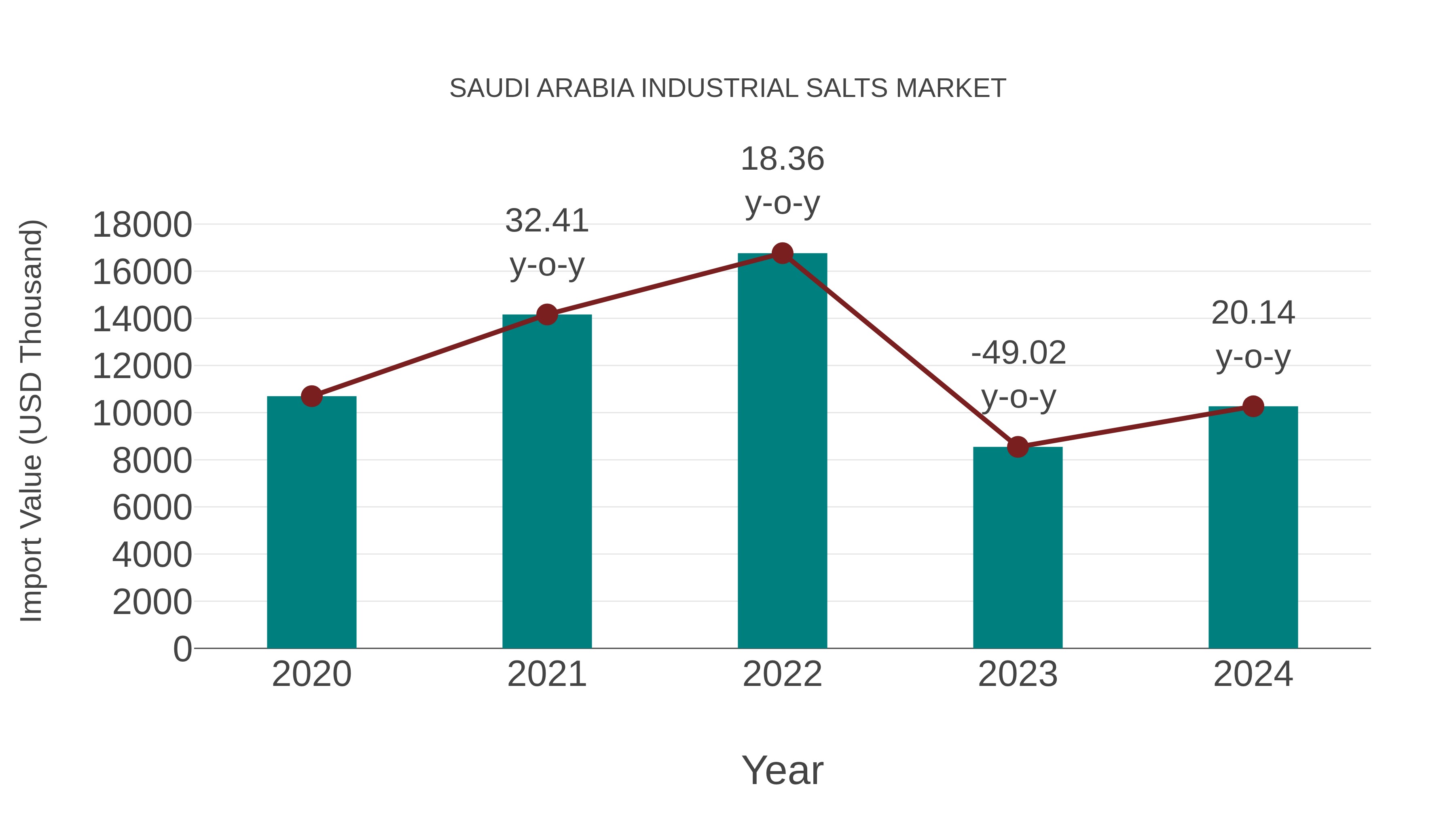  Saudi Arabia Industrial Salts Market: Import Trend Analysis