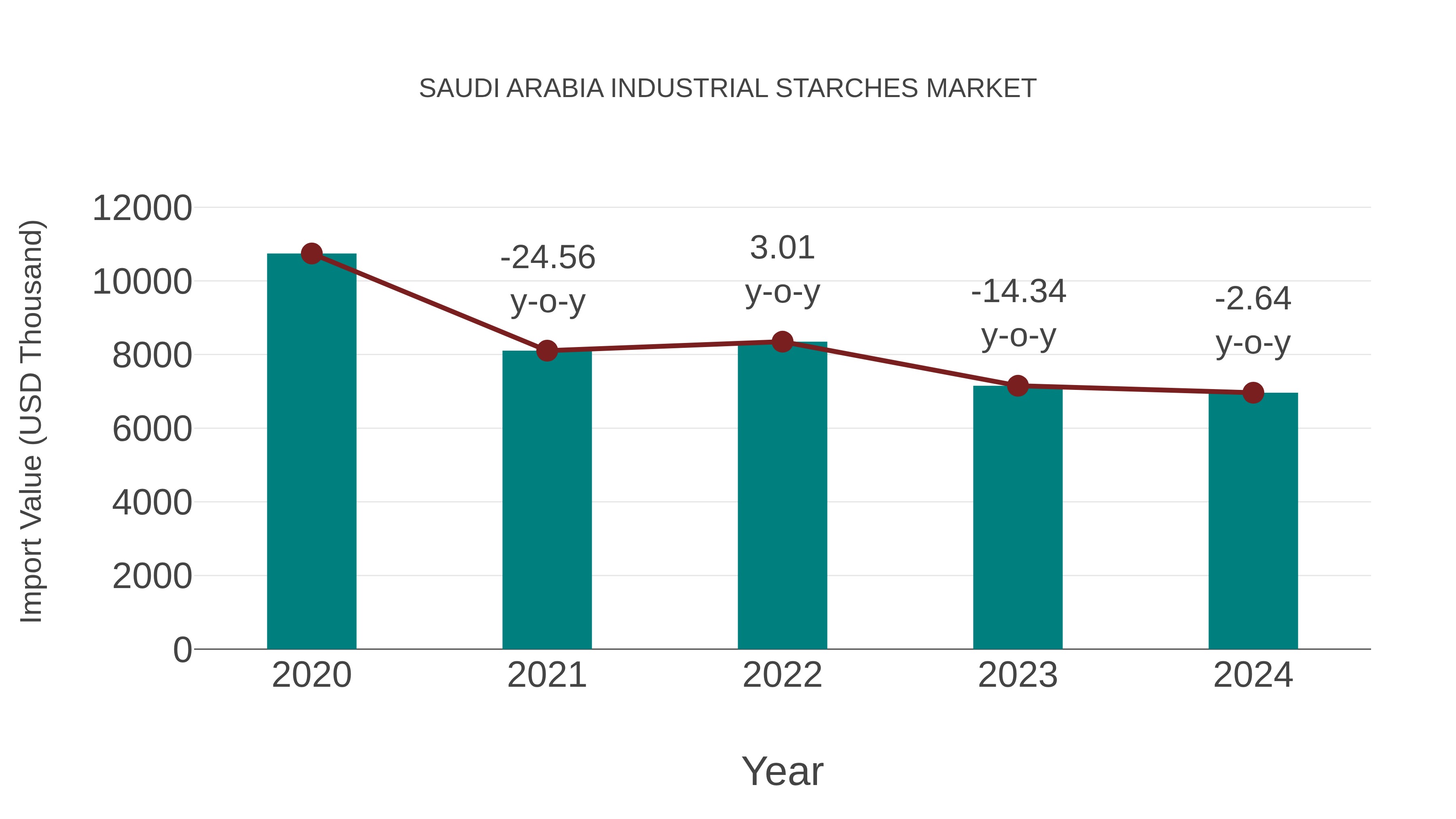  Saudi Arabia Industrial Starches Market: Import Trend Analysis