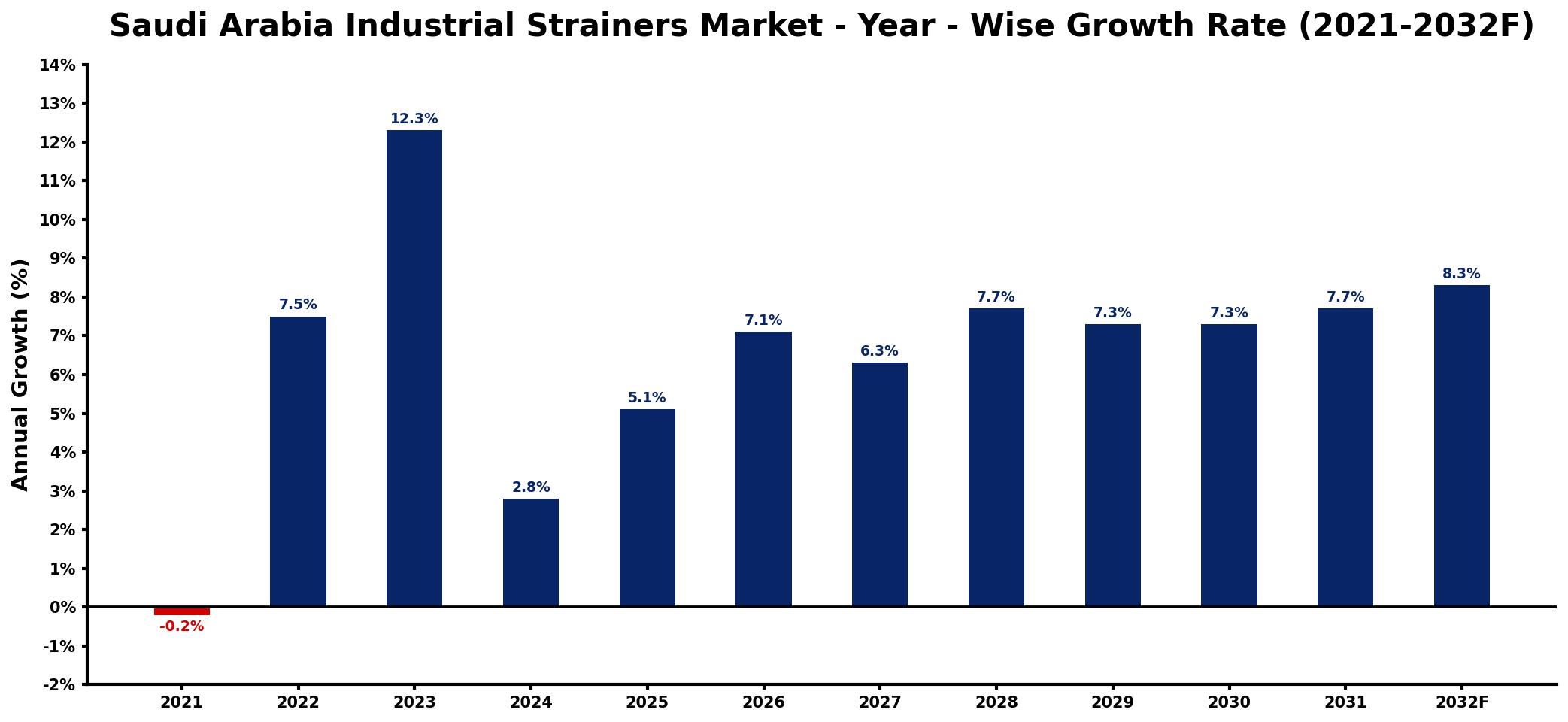 Saudi Arabia Industrial Strainers Market Year-wise Growth Rate and Key Drivers
