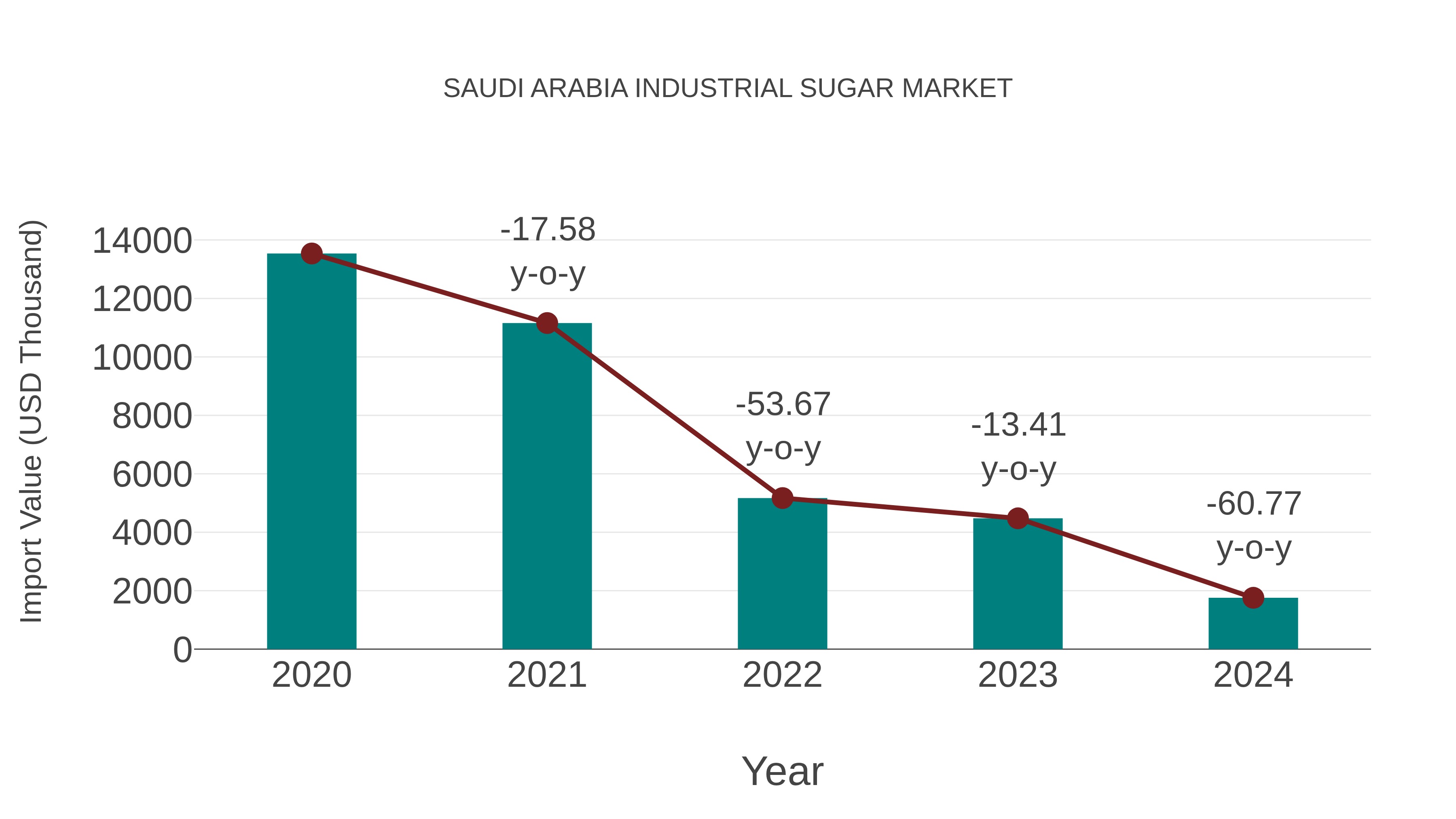  Saudi Arabia Industrial Sugar Market: Import Trend Analysis