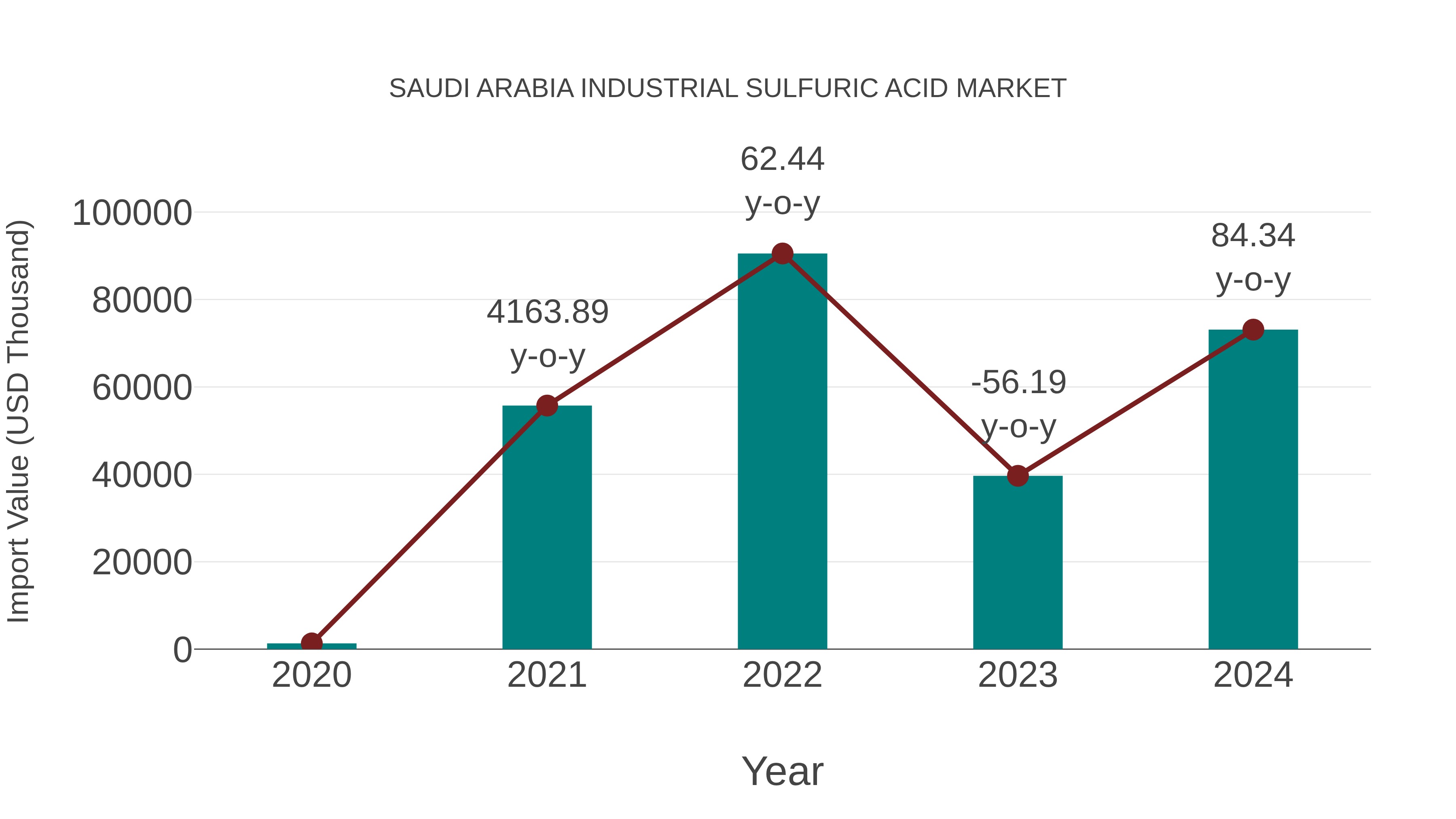  Saudi Arabia Industrial Sulfuric Acid Market: Import Trend Analysis