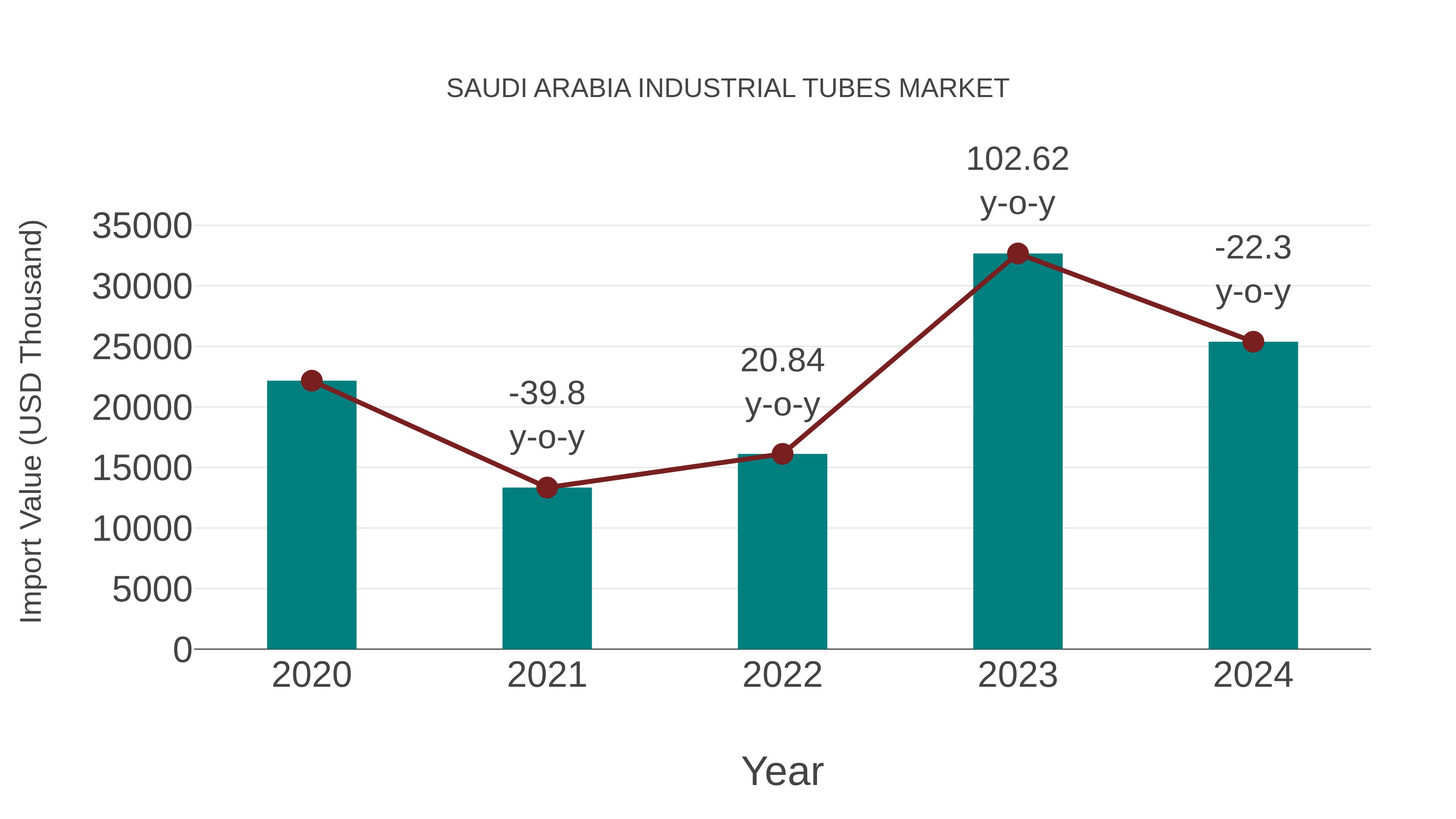  Saudi Arabia Industrial Tubes Market: Import Trend Analysis