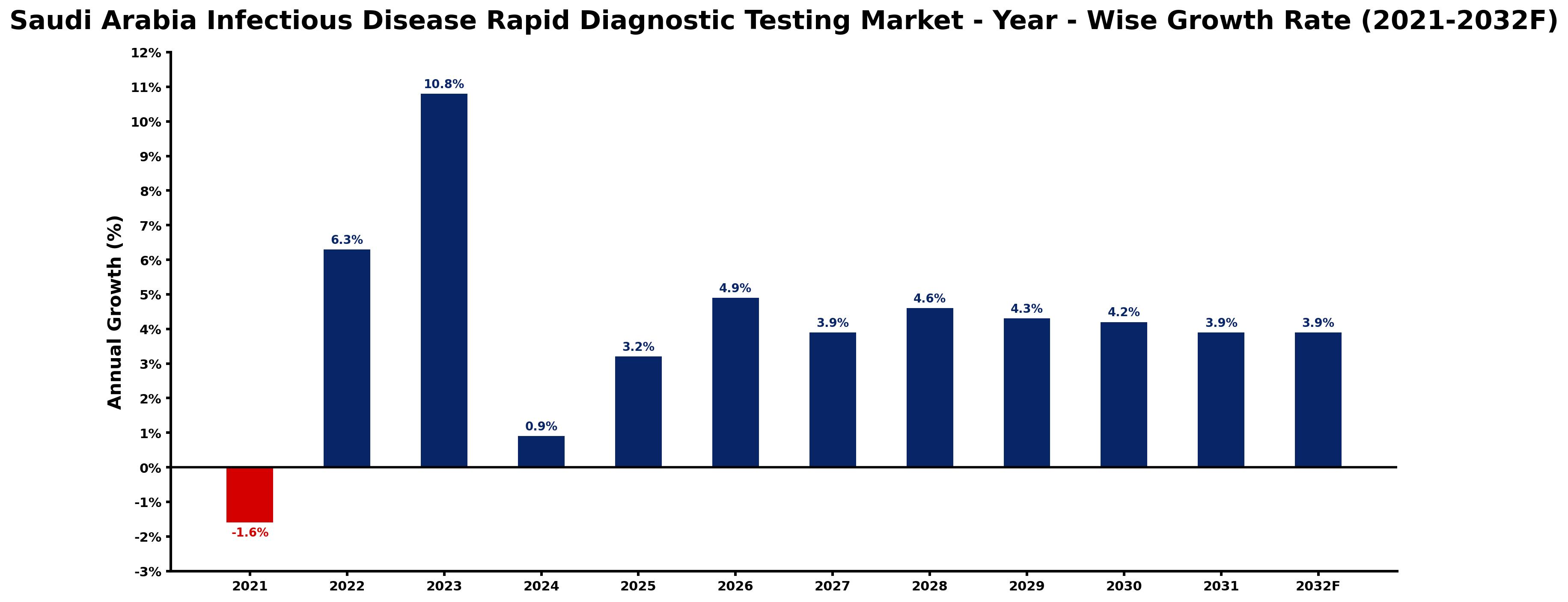 Saudi Arabia Infectious Disease Rapid Diagnostic Testing Market Year-wise Growth Rate and Key Drivers