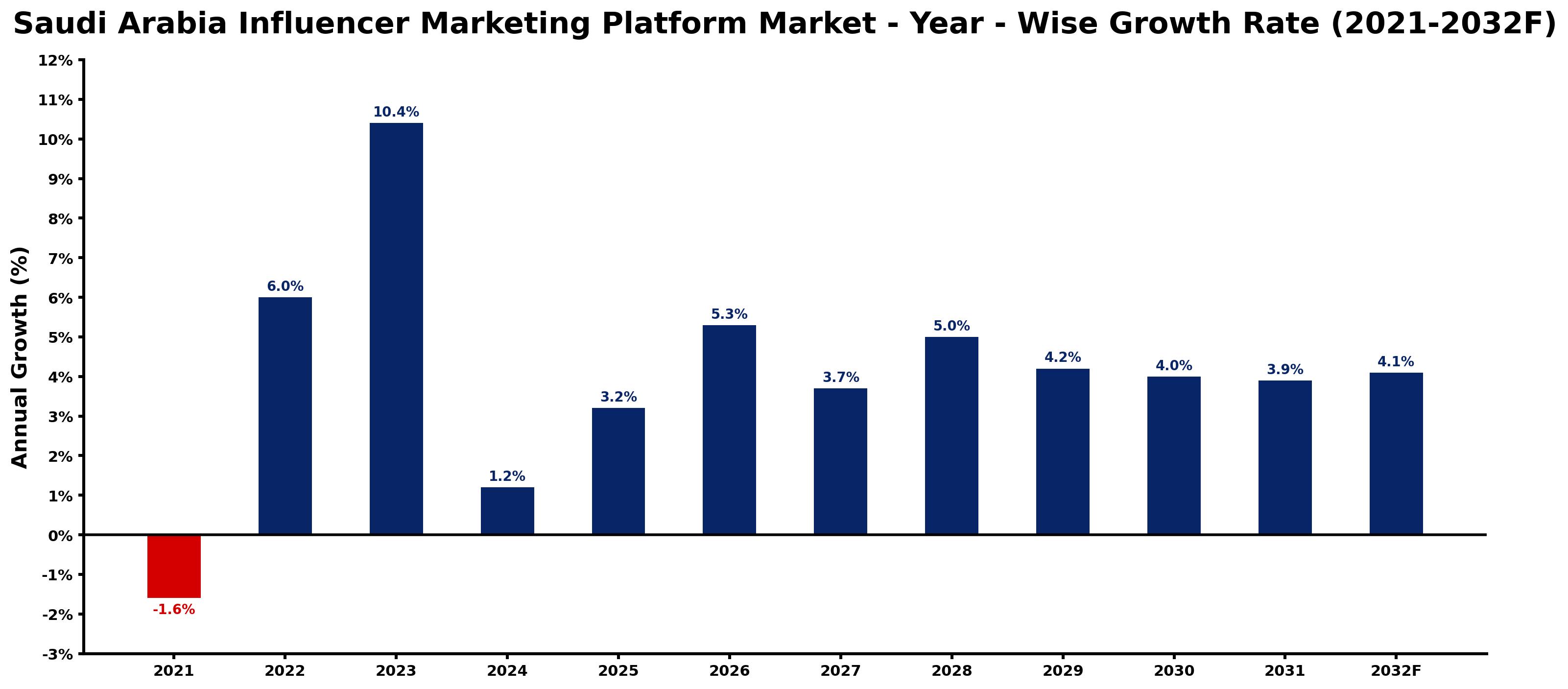 Saudi Arabia Influencer Marketing Platform Market Year-wise Growth Rate and Key Drivers