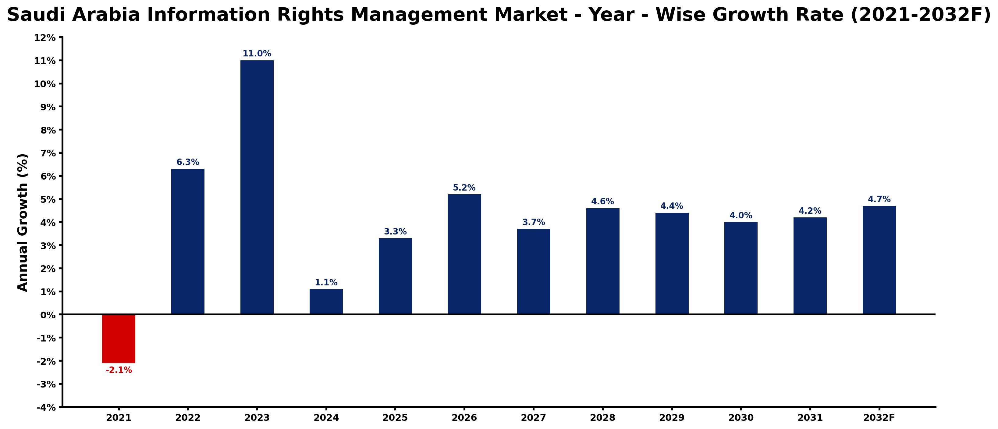 Saudi Arabia Information Rights Management Market Year-wise Growth Rate and Key Drivers