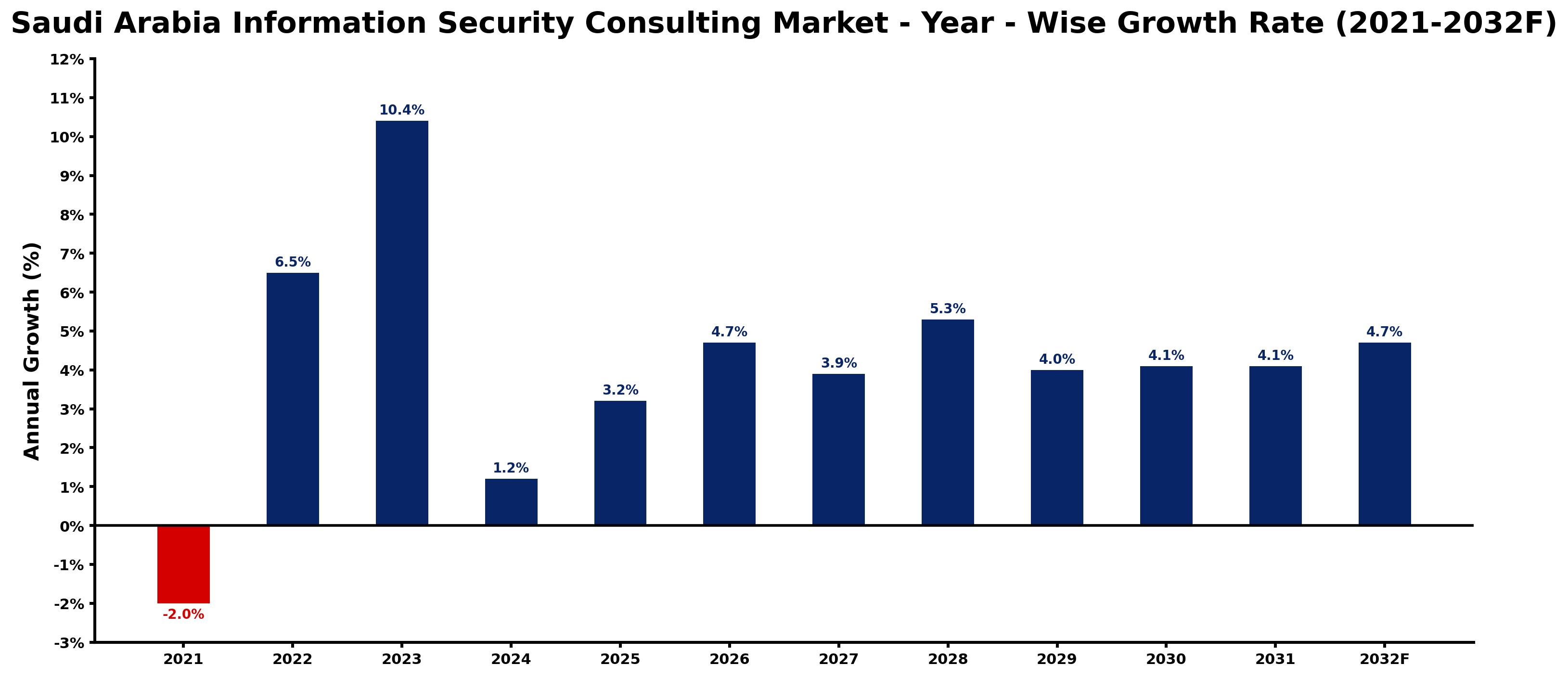 Saudi Arabia Information Security Consulting Market Year-wise Growth Rate and Key Drivers