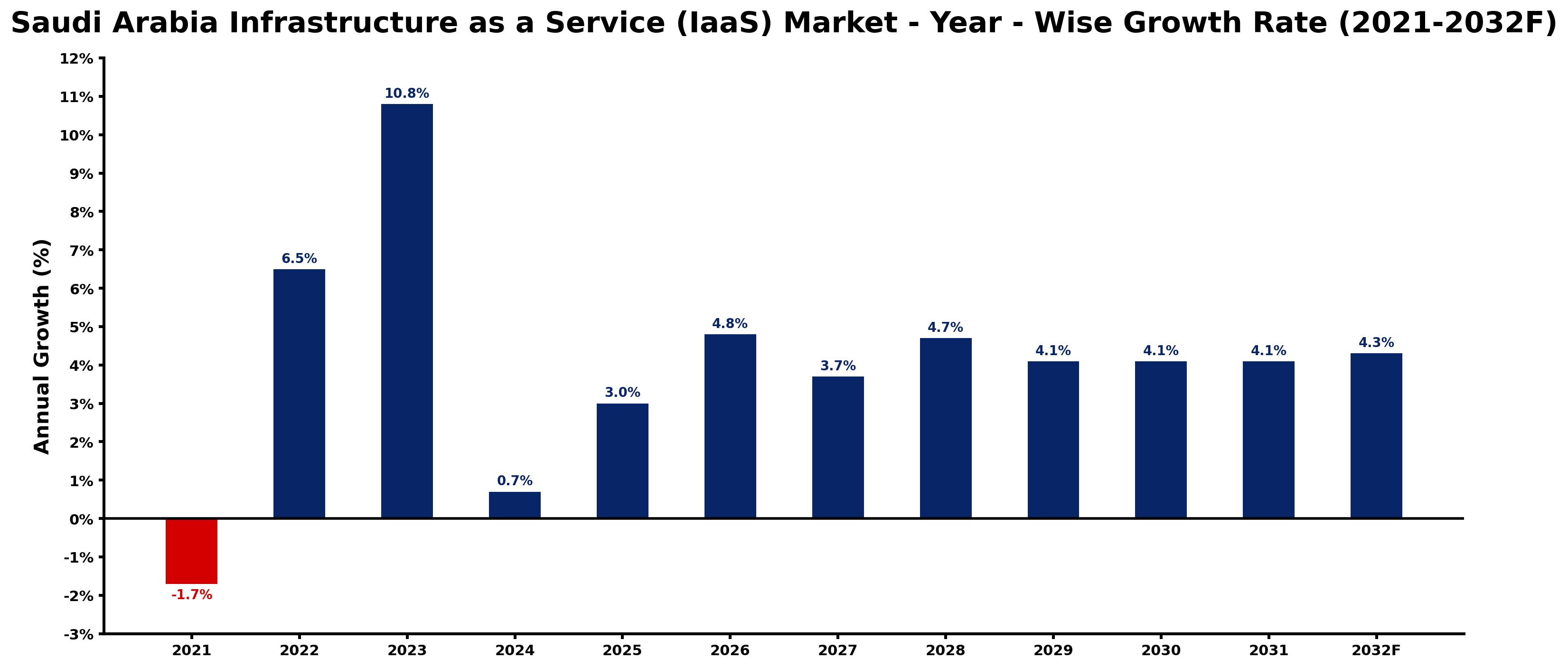 Saudi Arabia Infrastructure as a Service (IaaS) Market Year-wise Growth Rate and Key Drivers