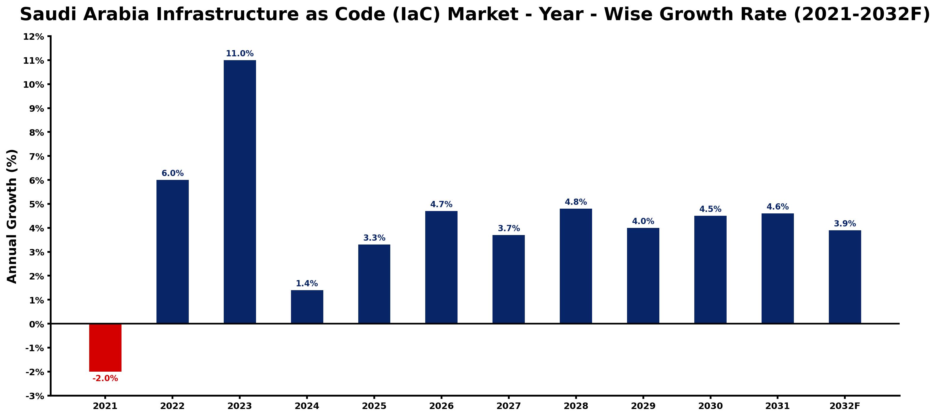 Saudi Arabia Infrastructure as Code (IaC) Market Year-wise Growth Rate and Key Drivers