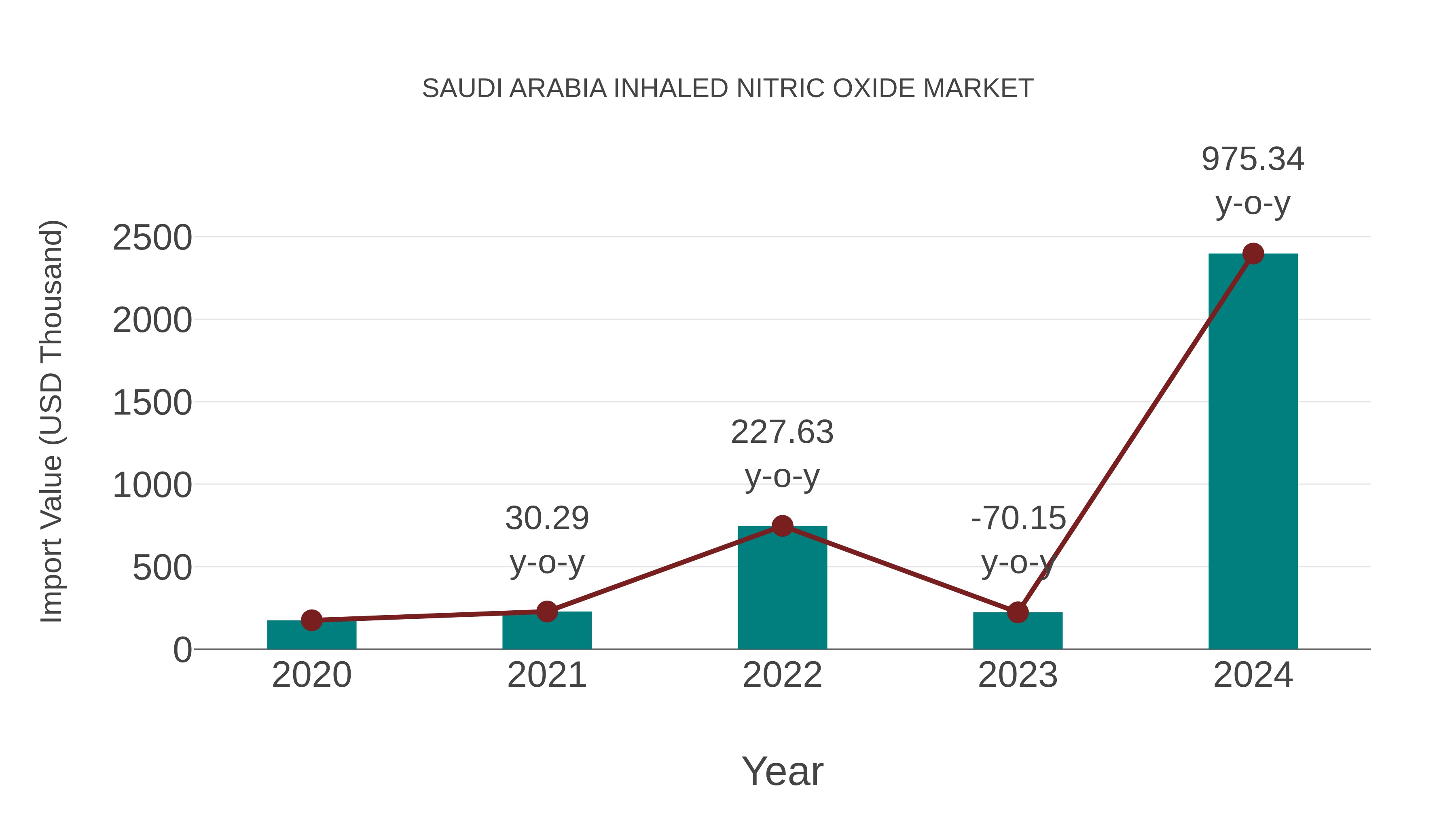 Saudi Arabia Inhaled Nitric Oxide Market: Import Trend Analysis