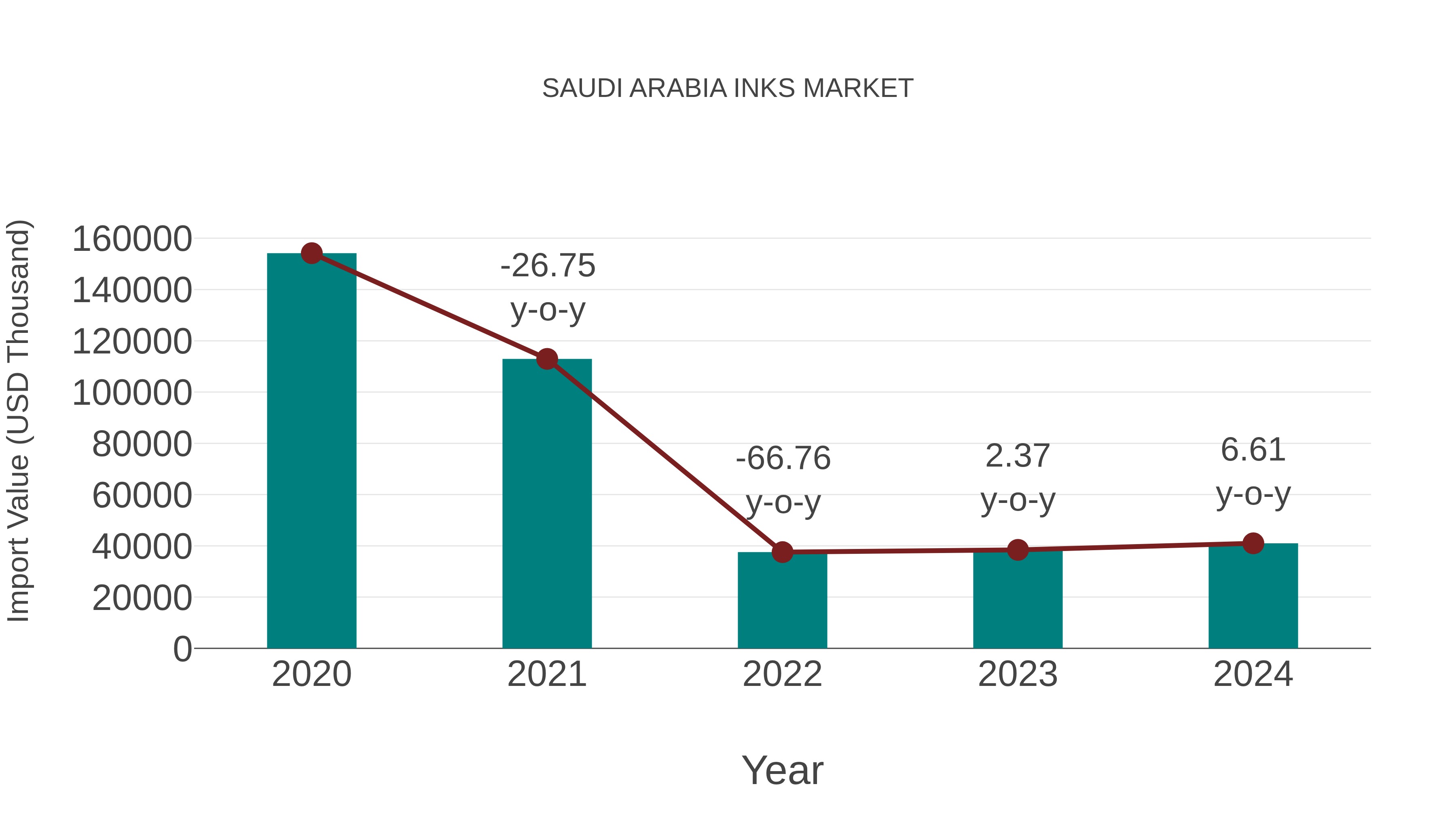 Saudi Arabia Inks Market: Import Trend Analysis