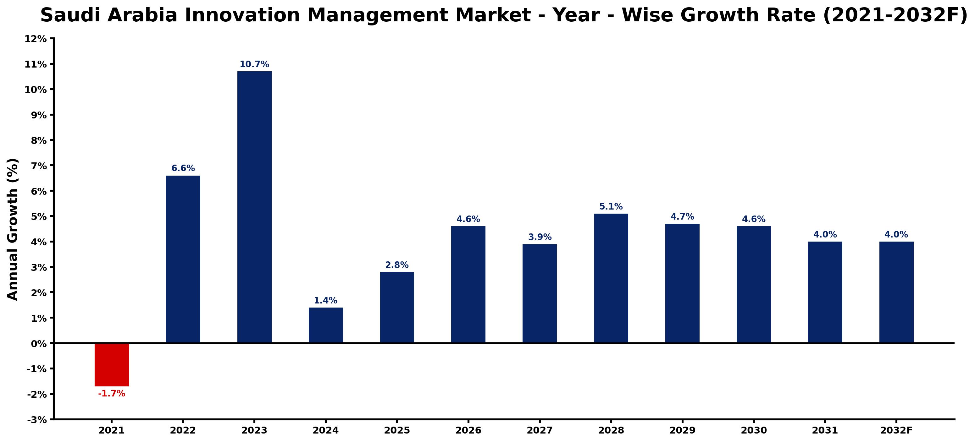 Saudi Arabia Innovation Management Market Year-wise Growth Rate and Key Drivers