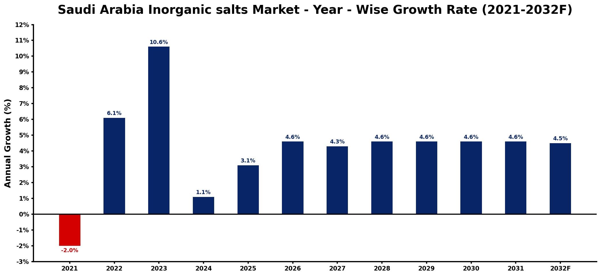Saudi Arabia Inorganic salts Market Year-wise Growth Rate and Key Drivers