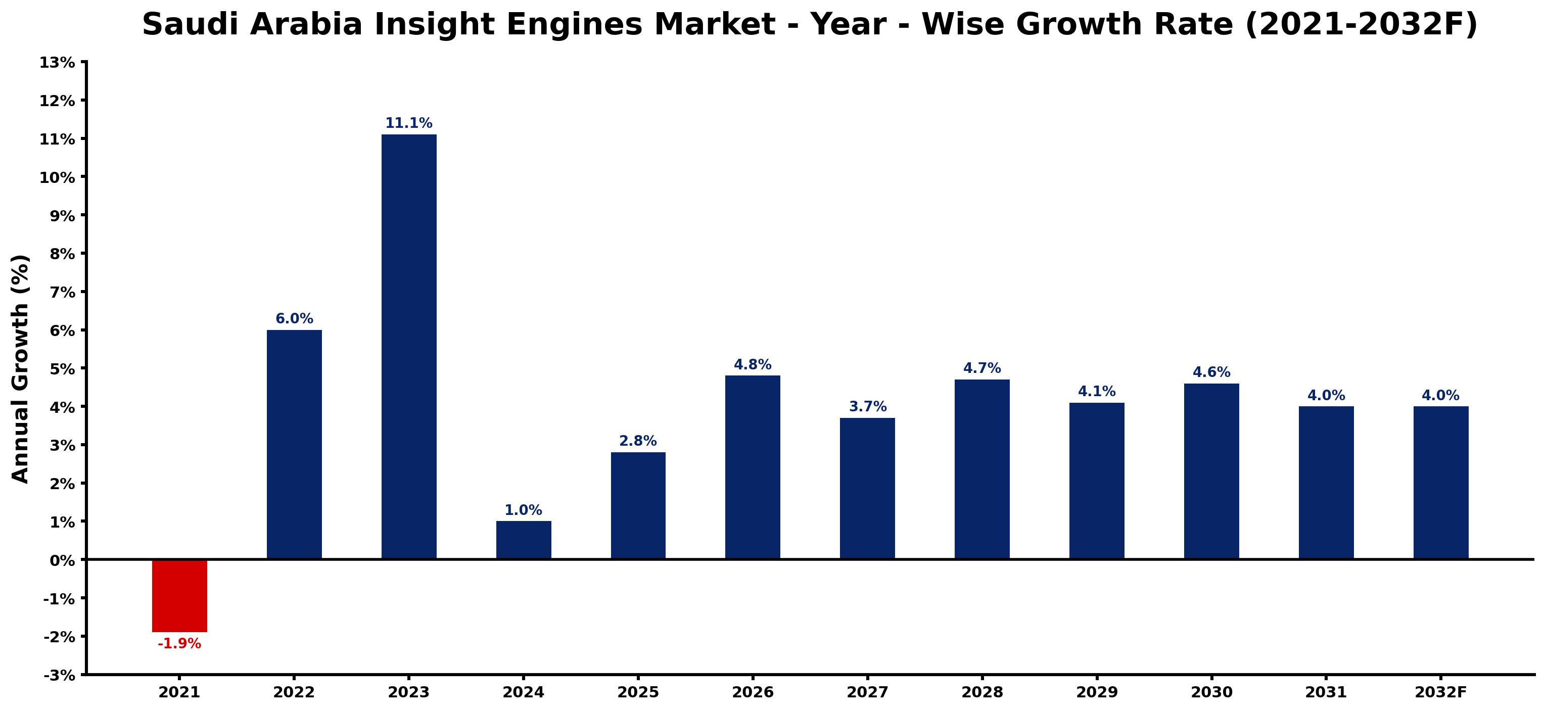 Saudi Arabia Insight Engines Market Year-wise Growth Rate and Key Drivers