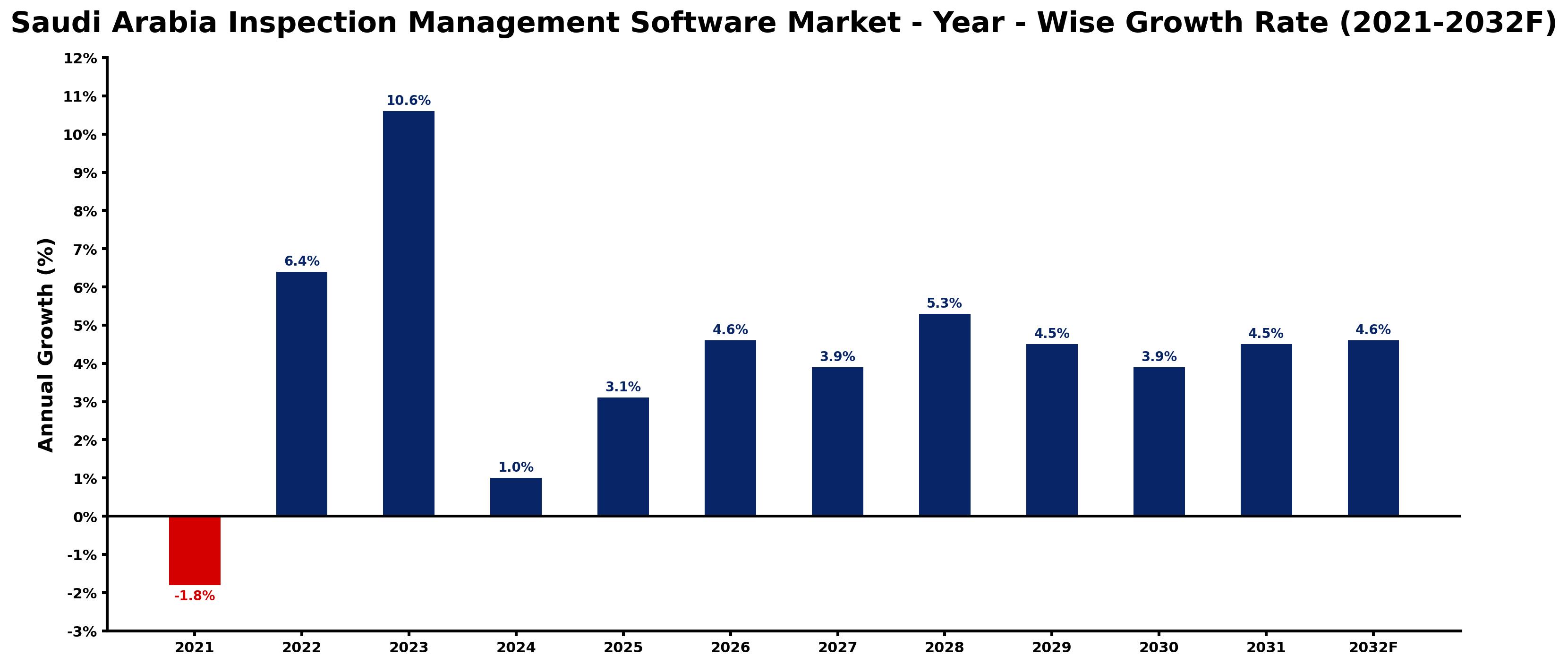 Saudi Arabia Inspection Management Software Market Year-wise Growth Rate and Key Drivers