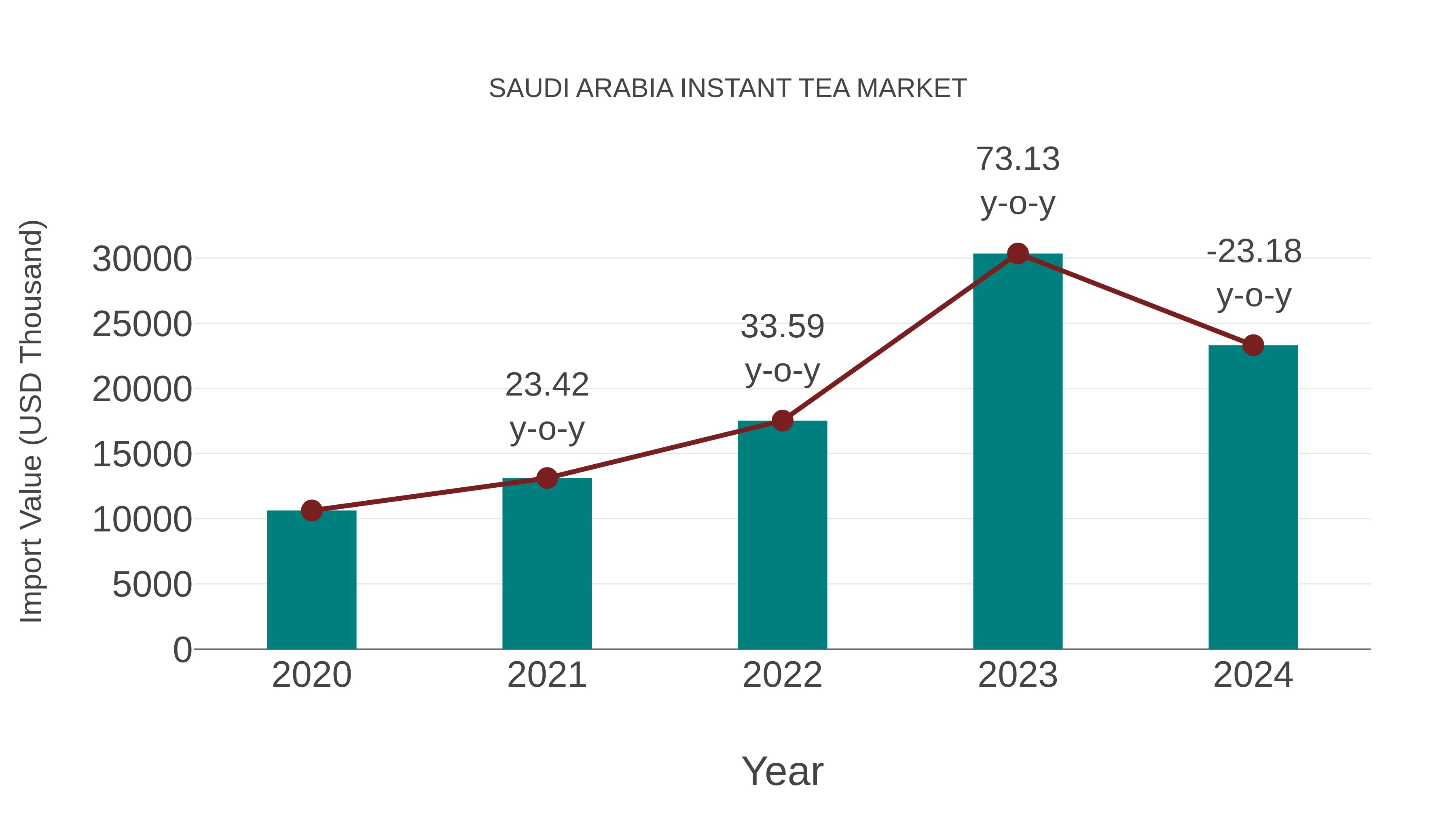  Saudi Arabia Instant Tea Market: Import Trend Analysis
