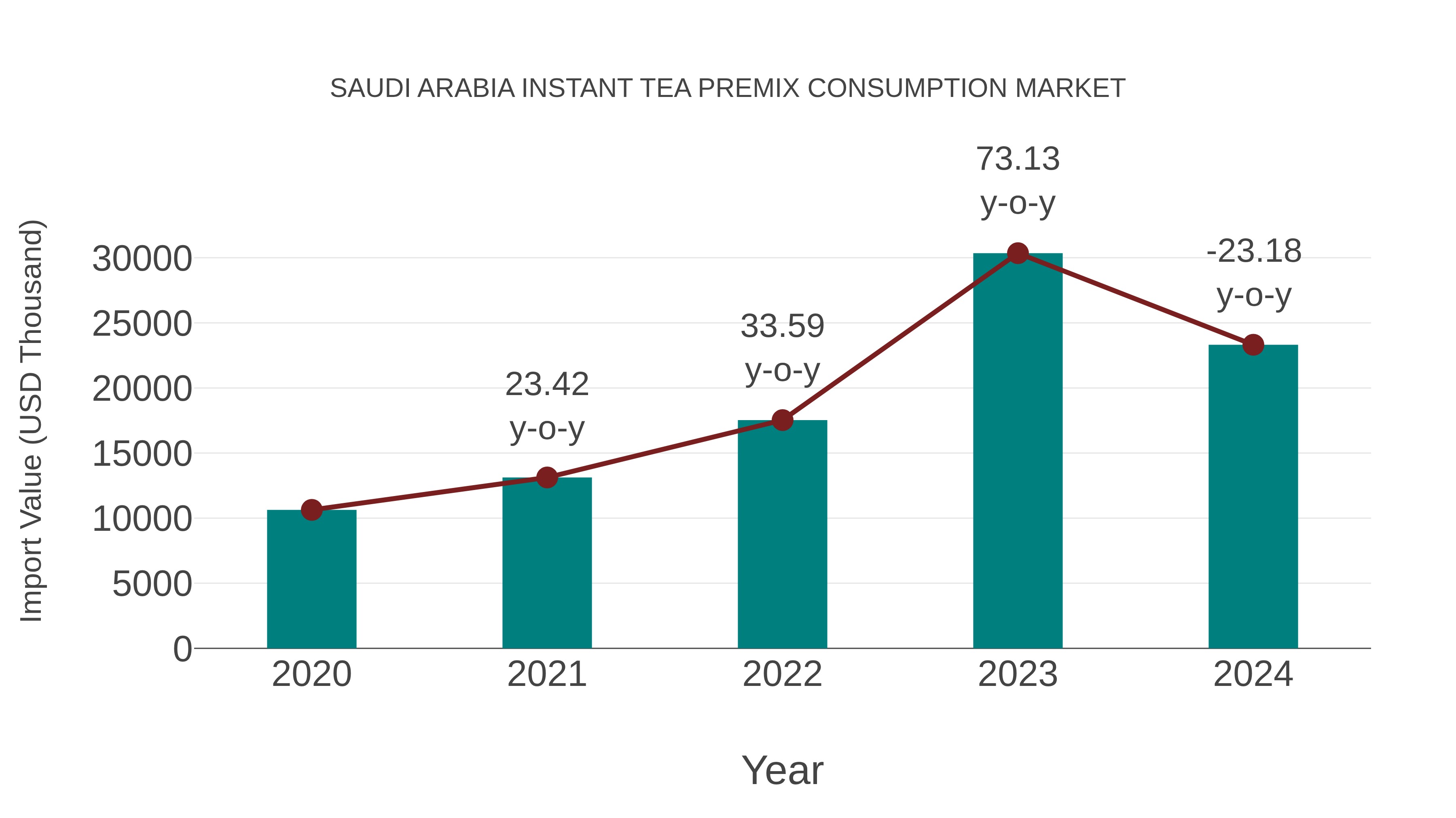 Saudi Arabia Instant Tea Premix Consumption Market: Import Trend Analysis