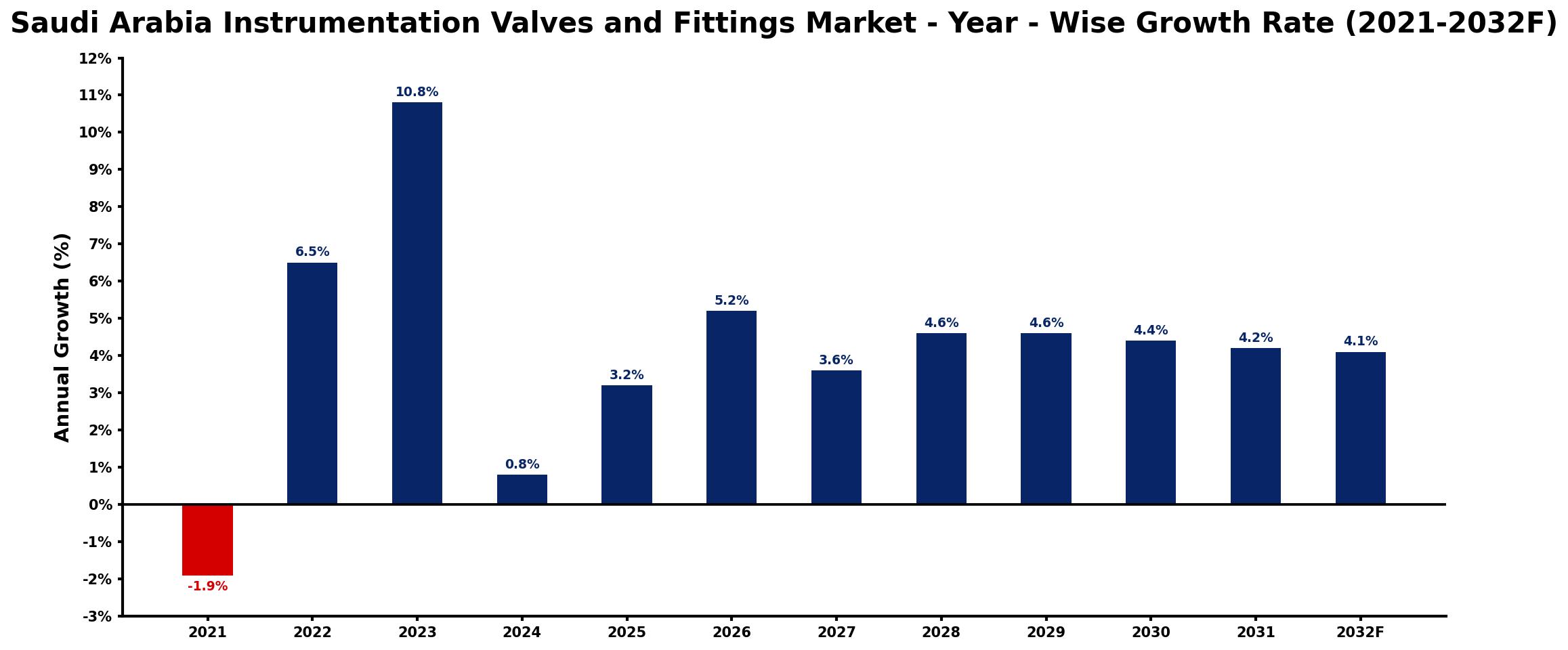 Saudi Arabia Instrumentation Valves and Fittings Market Year-wise Growth Rate and Key Drivers