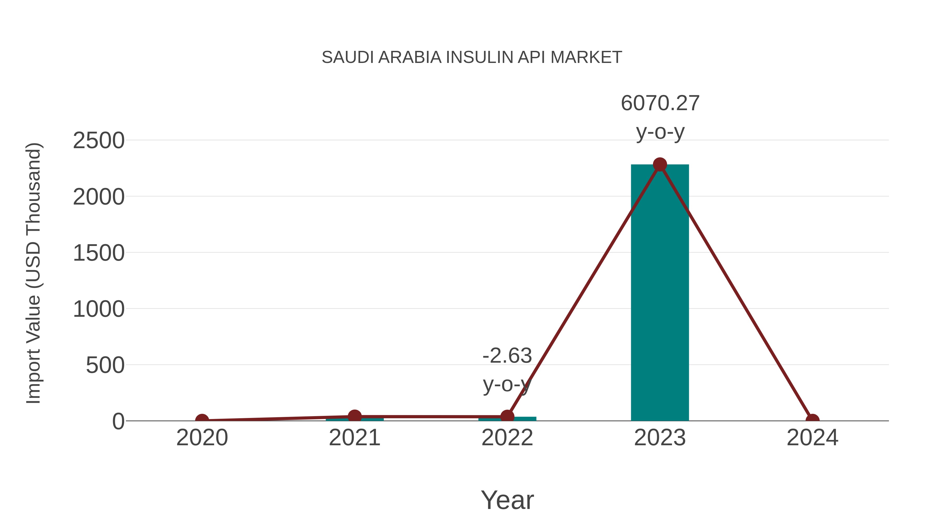  Saudi Arabia Insulin Api Market: Import Trend Analysis