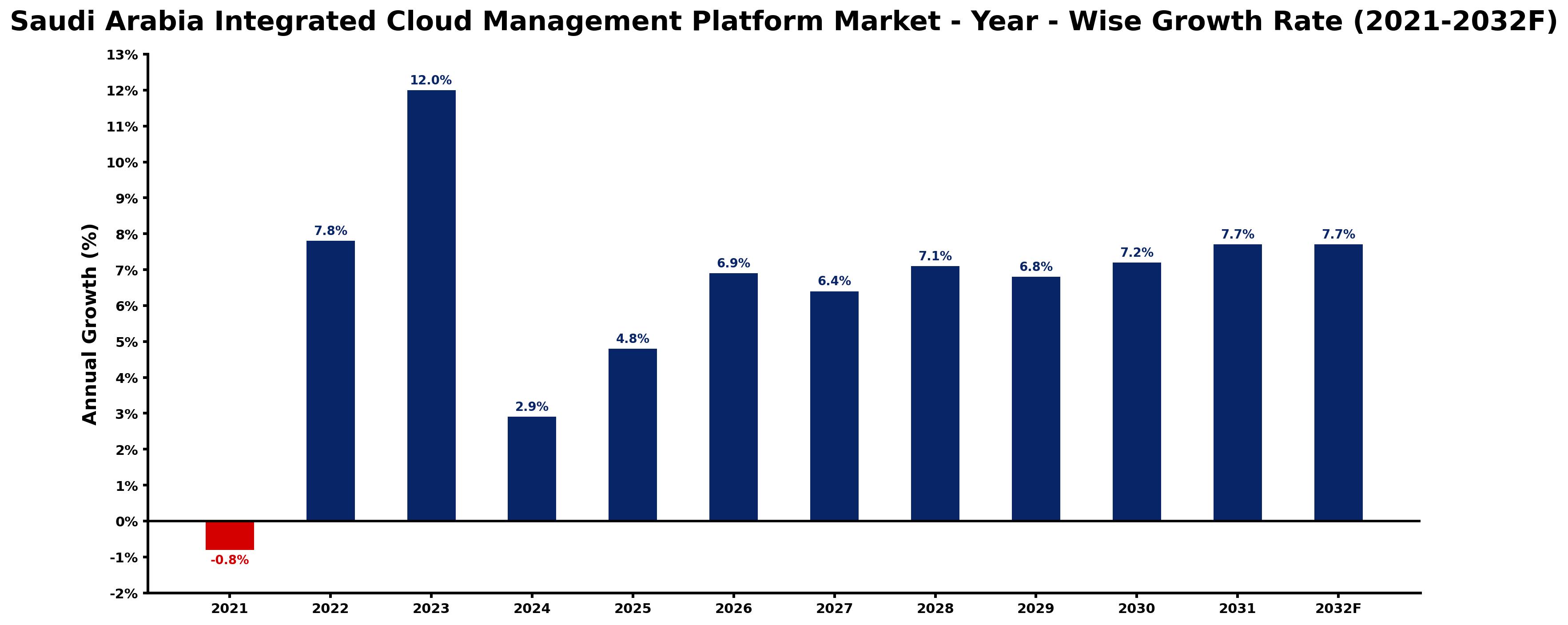 Saudi Arabia Integrated Cloud Management Platform Market Year-wise Growth Rate and Key Drivers
