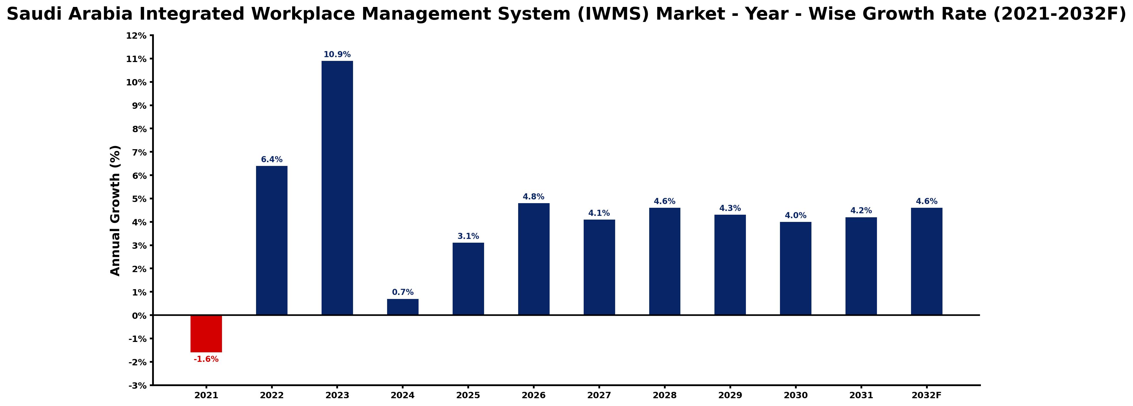 Saudi Arabia Integrated Workplace Management System (IWMS) Market Year-wise Growth Rate and Key Drivers